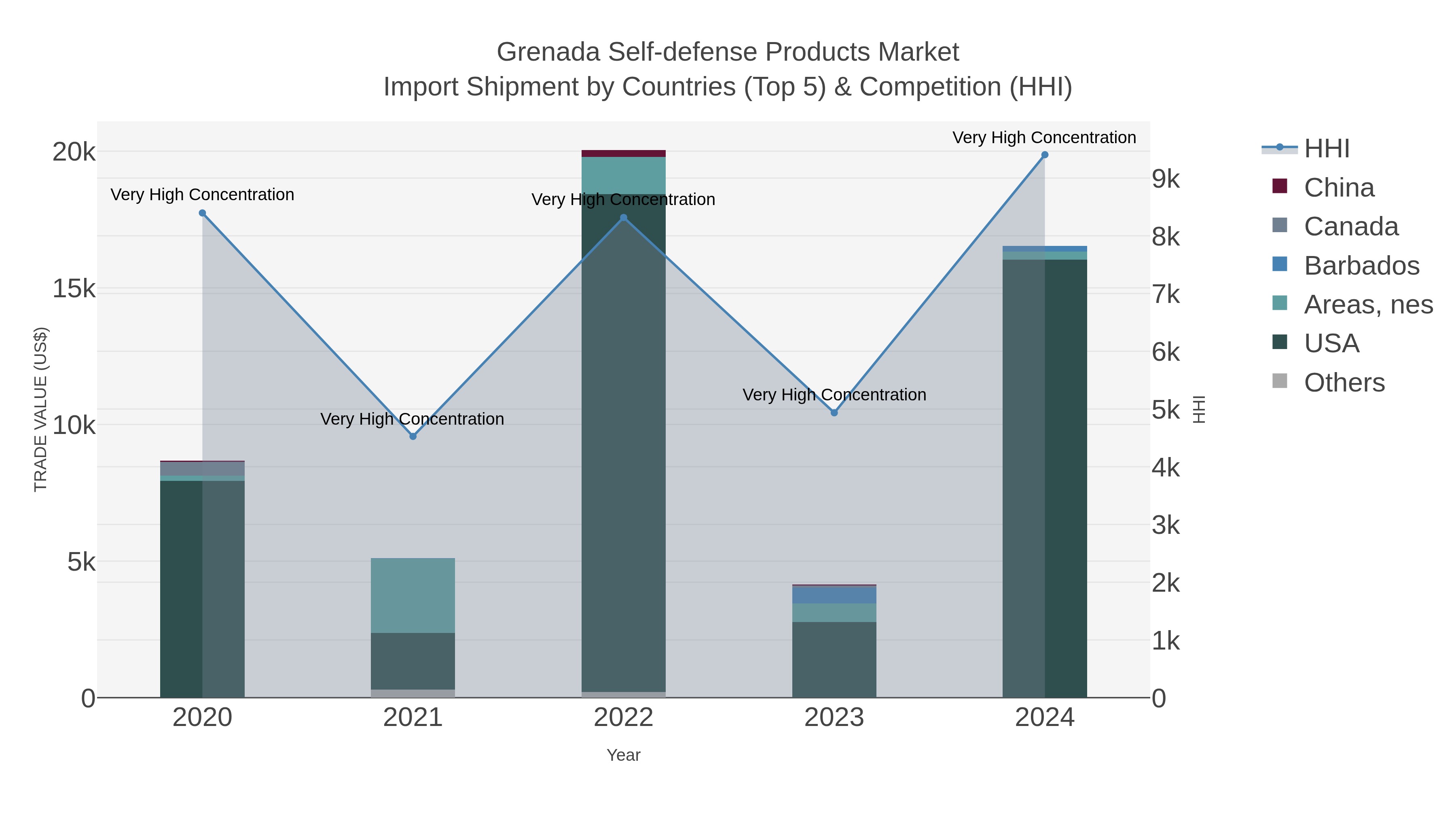 Grenada Self-defense Products Market Import Shipment by Countries (Top 5) & Competition (HHI)