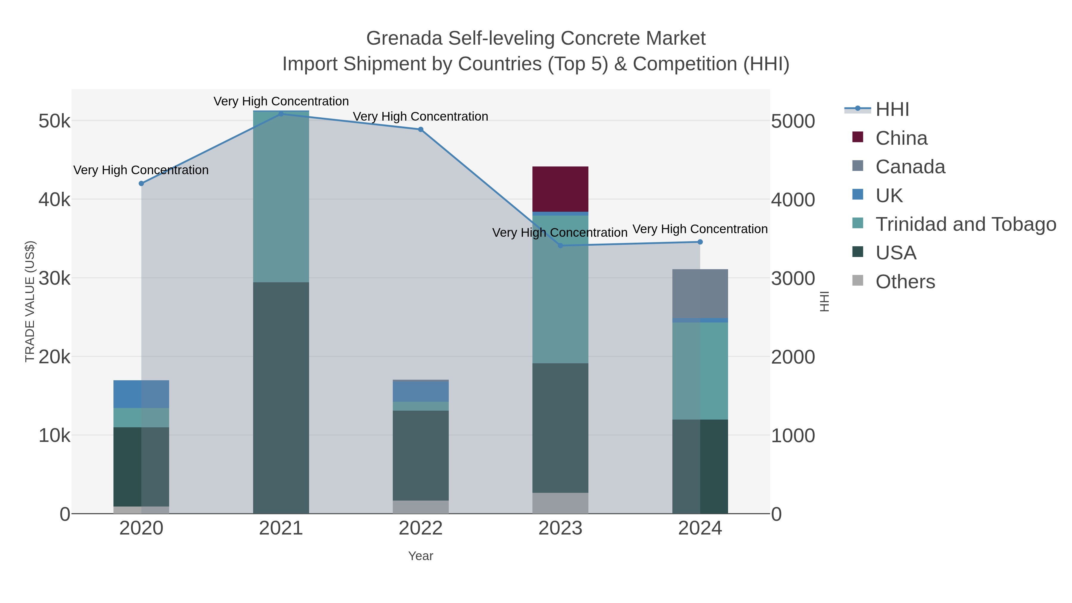 Grenada Self-leveling Concrete Market Import Shipment by Countries (Top 5) & Competition (HHI)