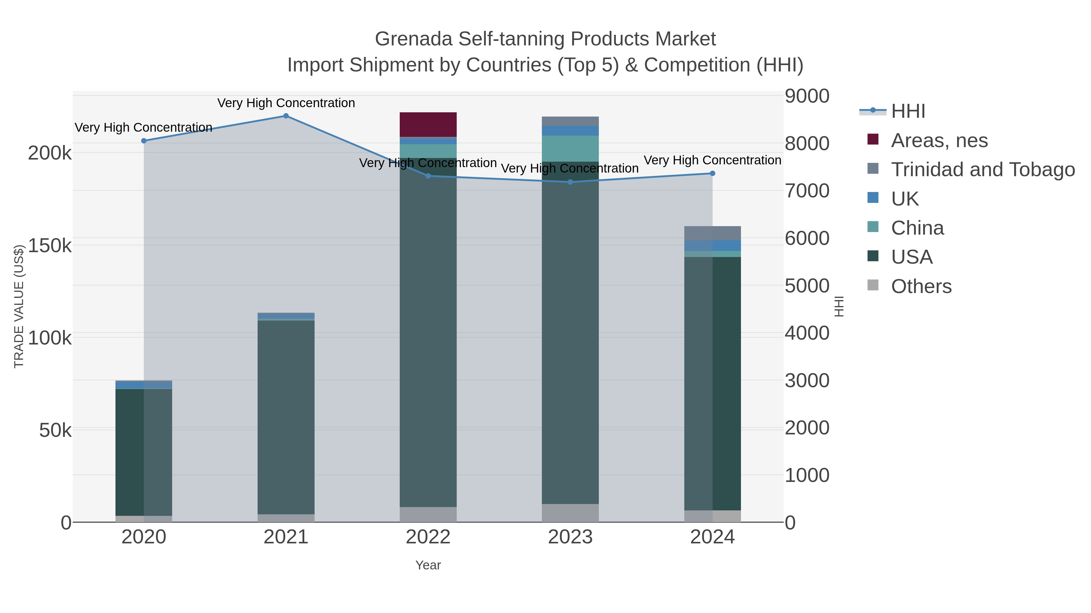 Grenada Self-tanning Products Market Import Shipment by Countries (Top 5) & Competition (HHI)