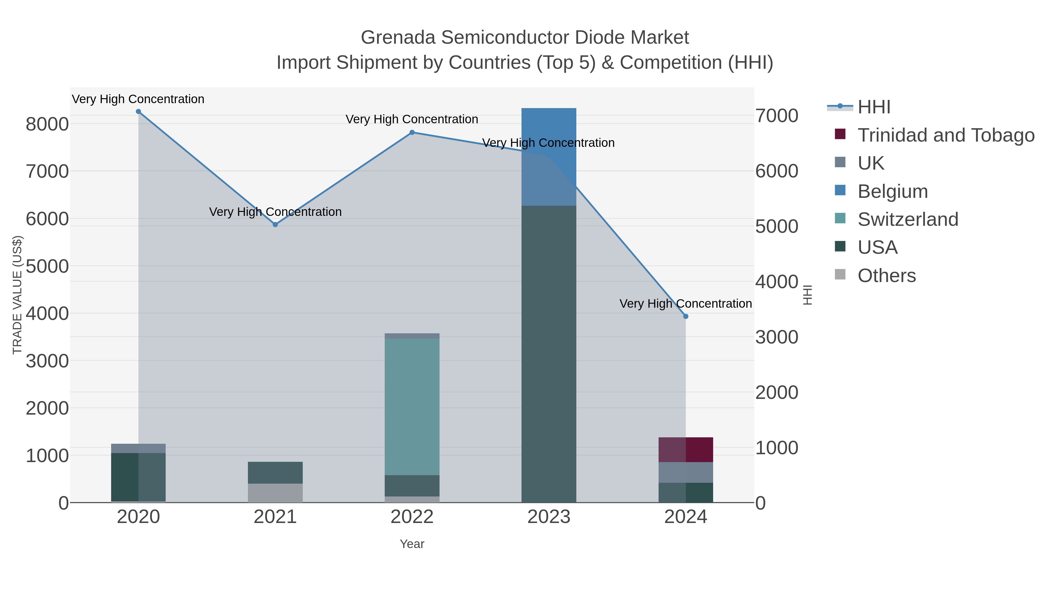 Grenada Semiconductor Diode Market Import Shipment by Countries (Top 5) & Competition (HHI)