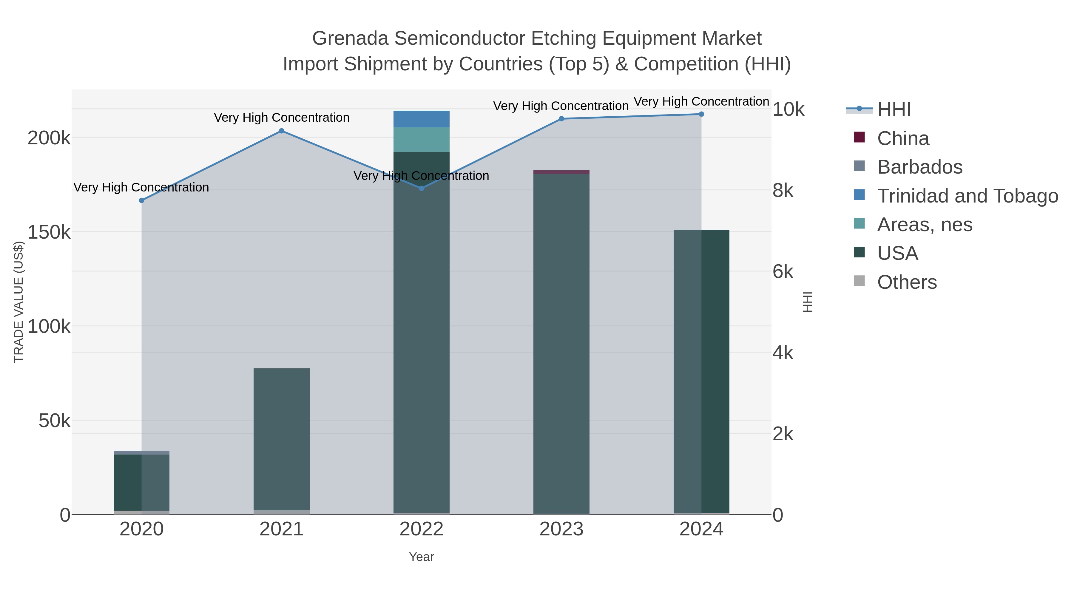 Grenada Semiconductor Etching Equipment Market Import Shipment by Countries (Top 5) & Competition (HHI)