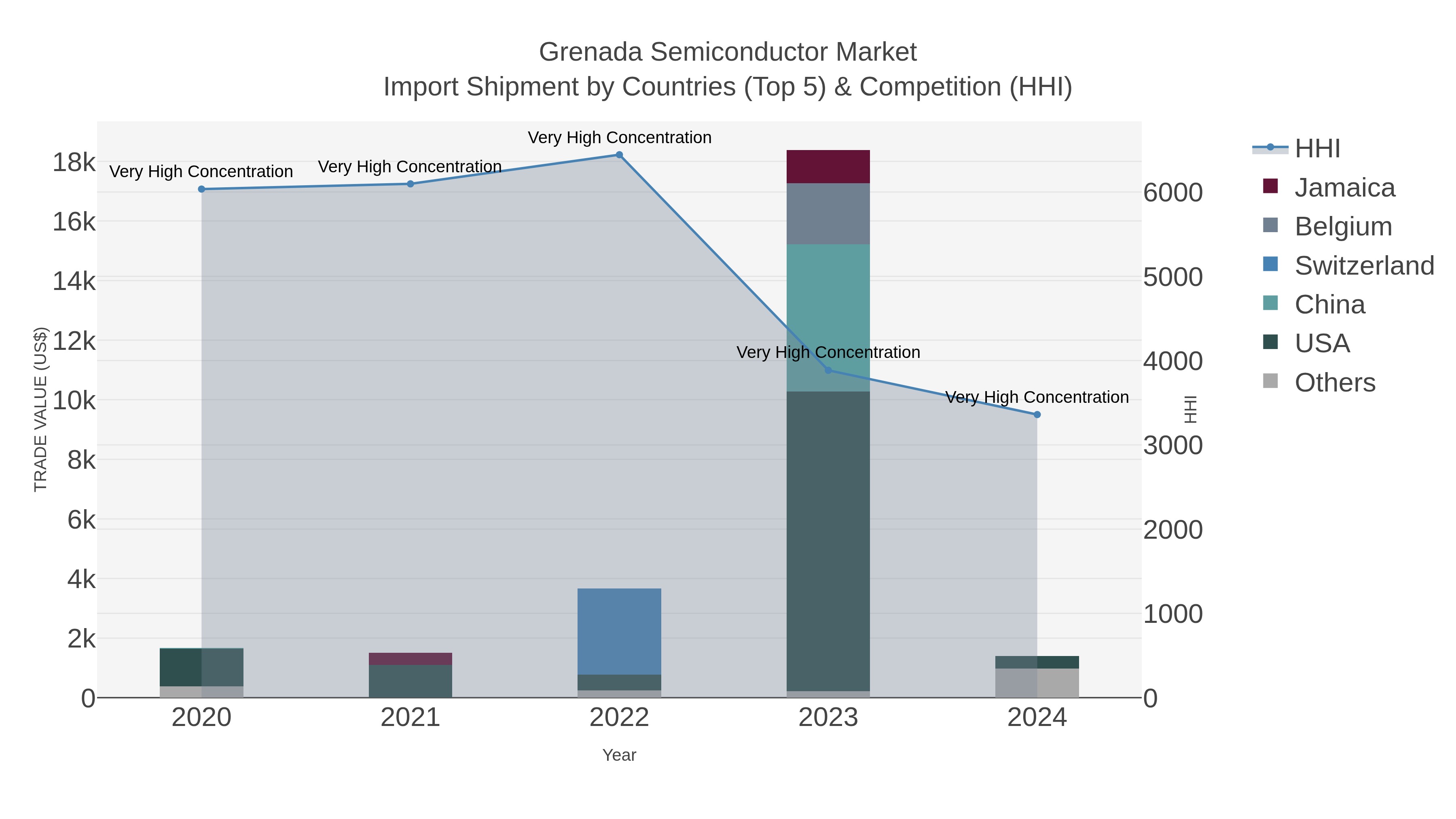 Grenada Semiconductor Market Import Shipment by Countries (Top 5) & Competition (HHI)