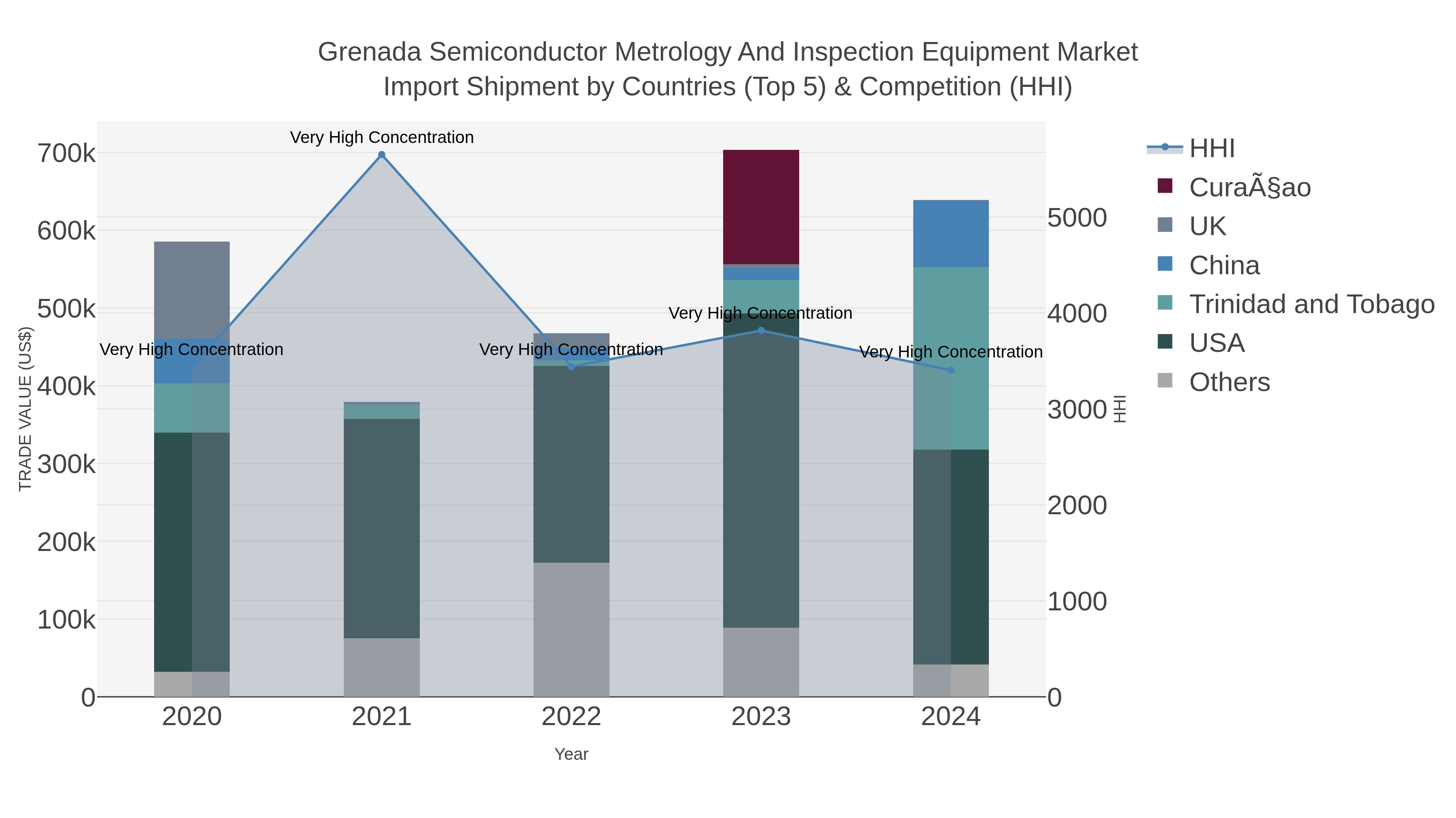 Grenada Semiconductor Metrology And Inspection Equipment Market Import Shipment by Countries (Top 5) & Competition (HHI)