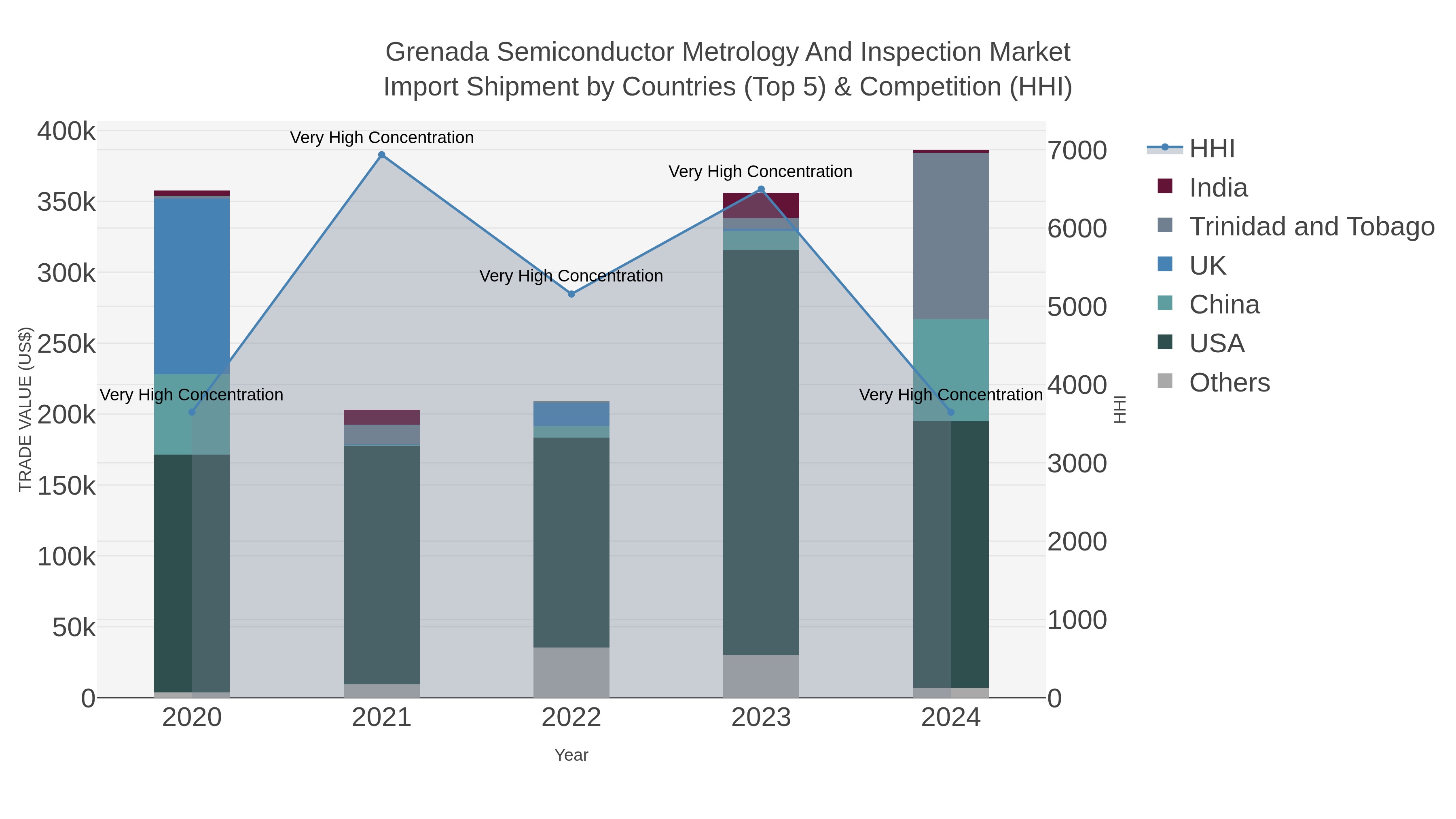 Grenada Semiconductor Metrology And Inspection Market Import Shipment by Countries (Top 5) & Competition (HHI)