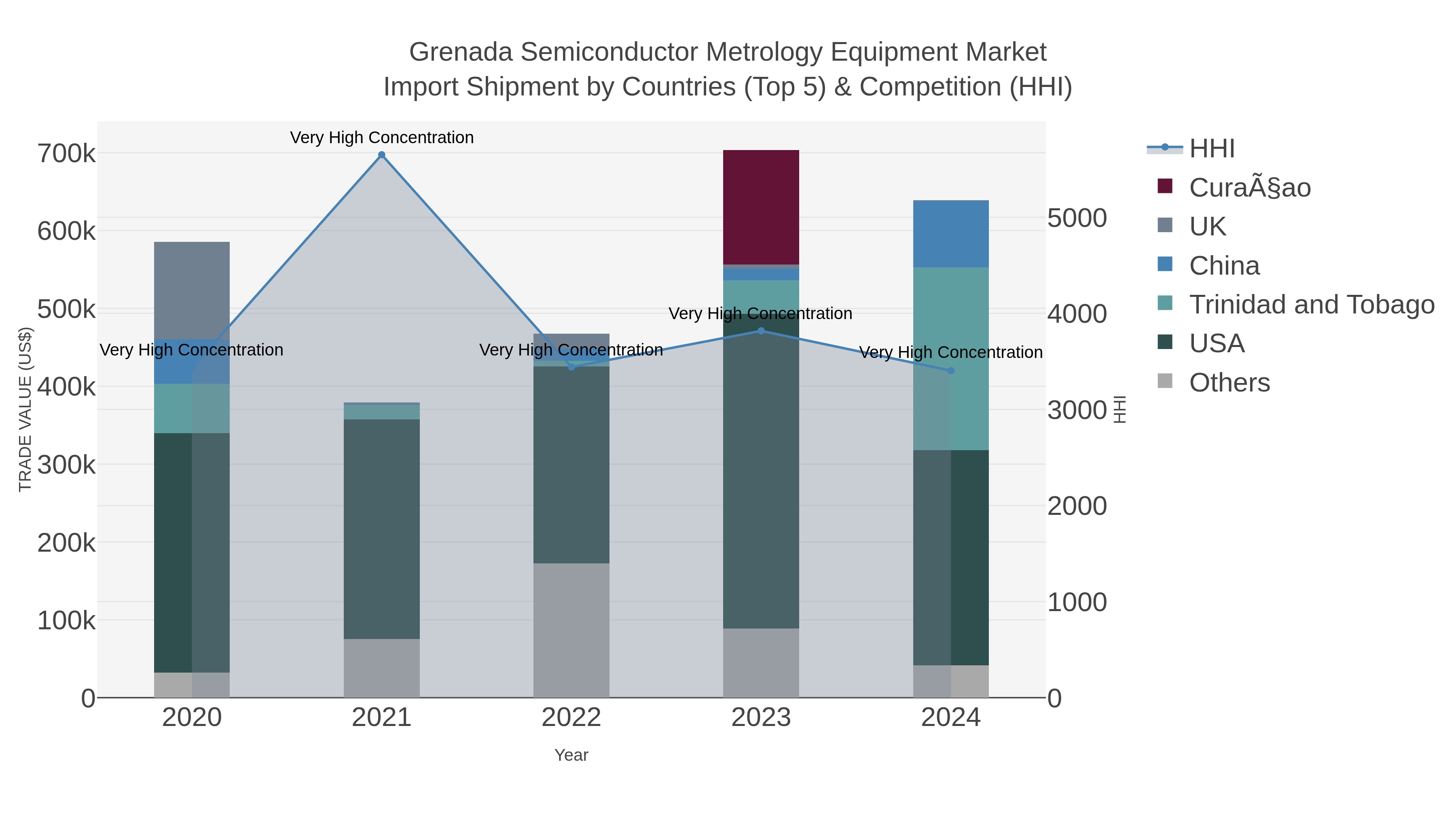 Grenada Semiconductor Metrology Equipment Market Import Shipment by Countries (Top 5) & Competition (HHI)