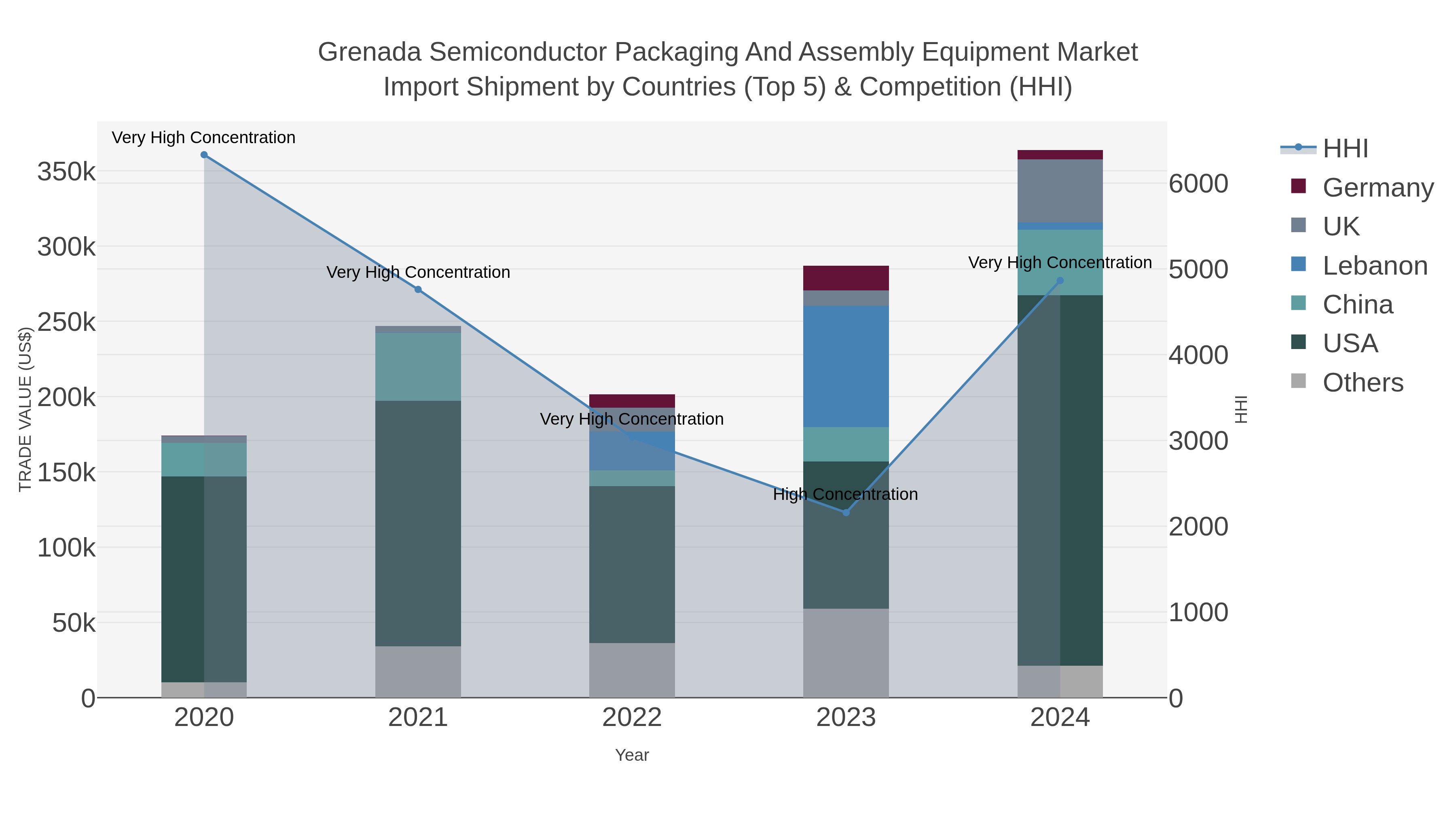 Grenada Semiconductor Packaging And Assembly Equipment Market Import Shipment by Countries (Top 5) & Competition (HHI)