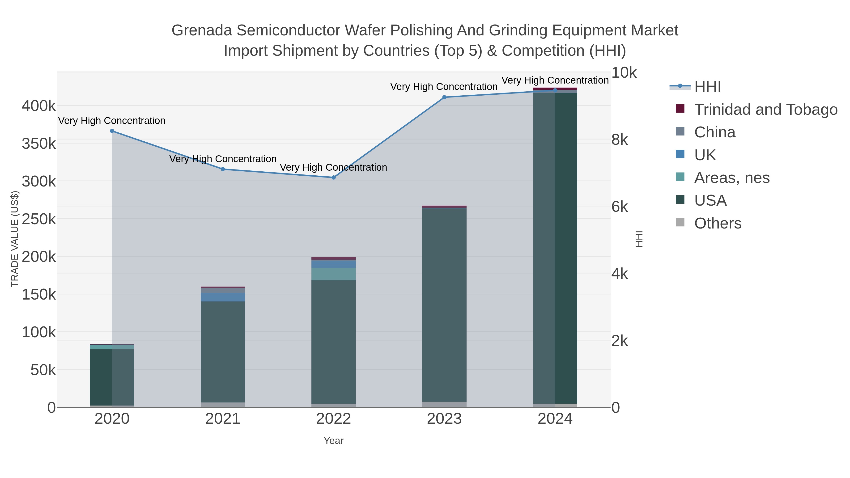 Grenada Semiconductor Wafer Polishing And Grinding Equipment Market Import Shipment by Countries (Top 5) & Competition (HHI)
