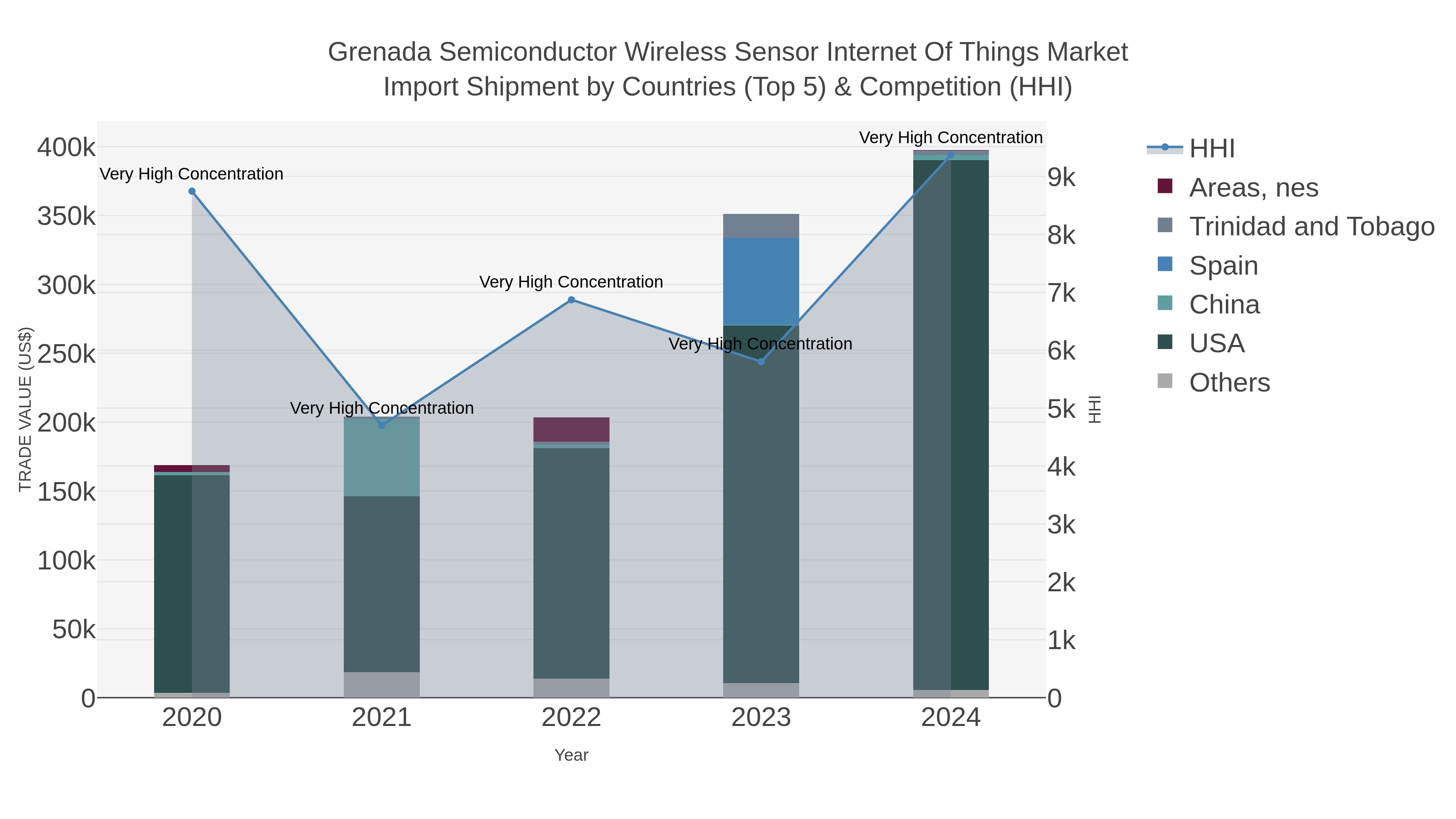 Grenada Semiconductor Wireless Sensor Internet Of Things Market Import Shipment by Countries (Top 5) & Competition (HHI)