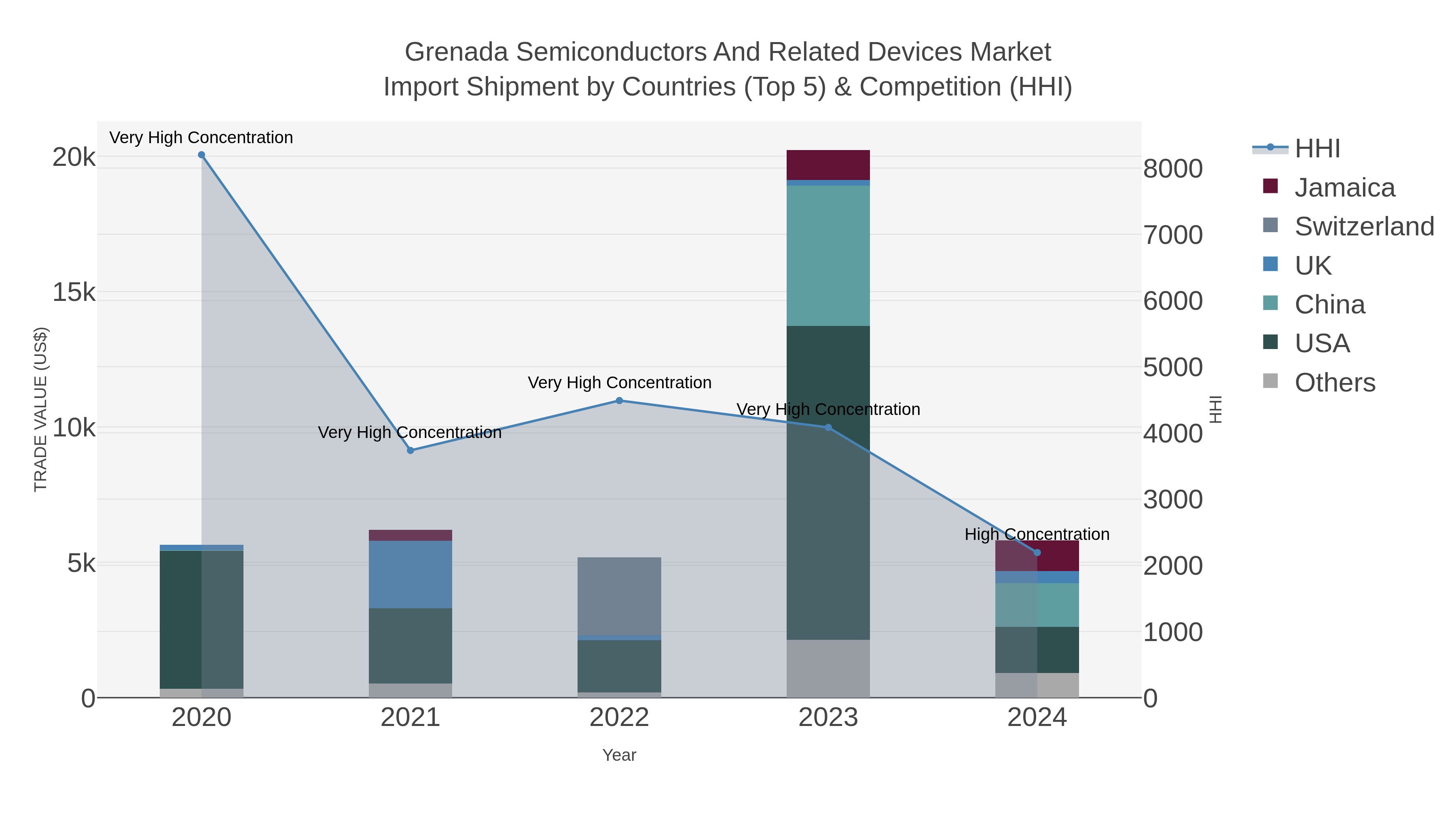 Grenada Semiconductors And Related Devices Market Import Shipment by Countries (Top 5) & Competition (HHI)