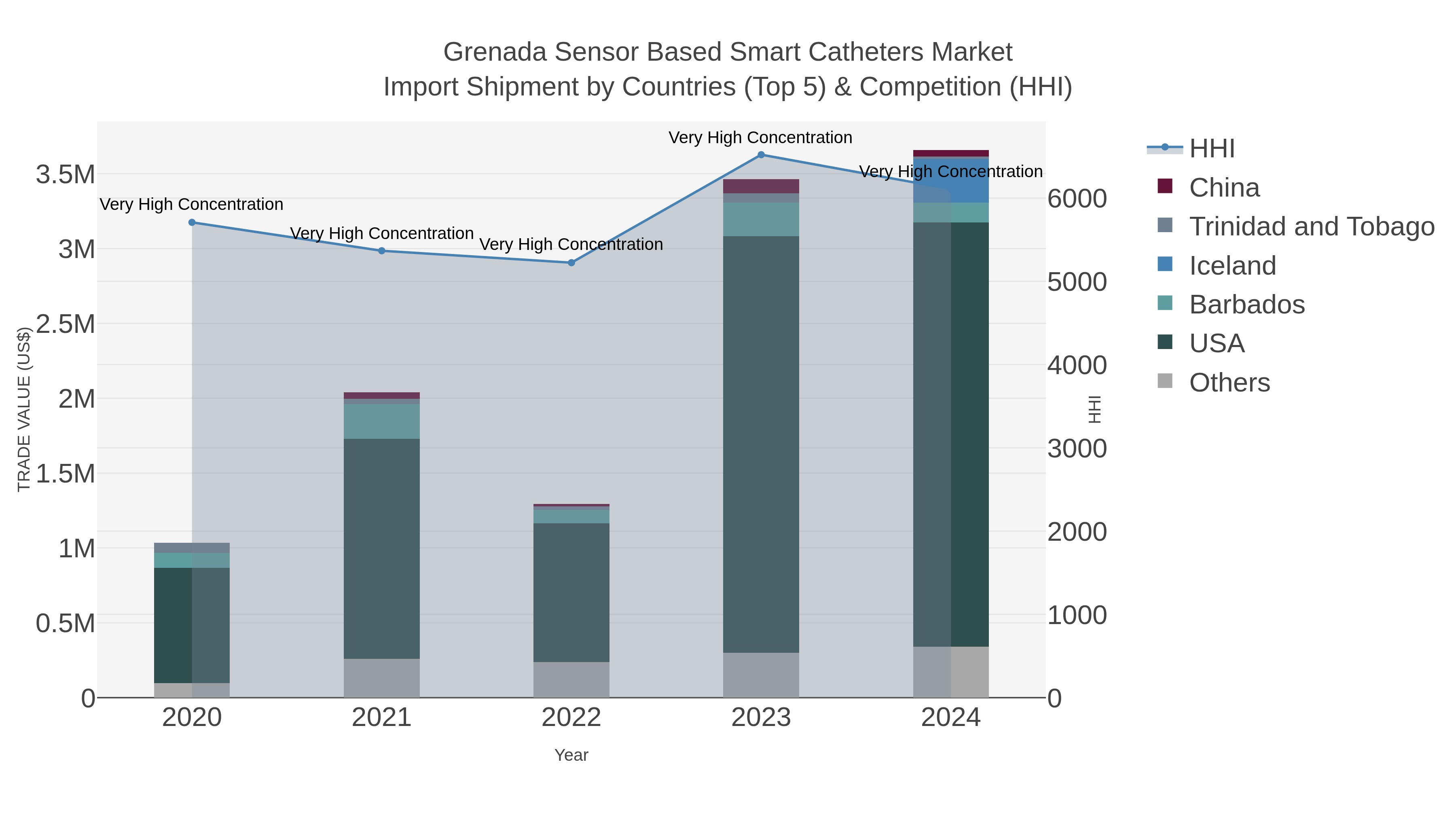 Grenada Sensor Based Smart Catheters Market Import Shipment by Countries (Top 5) & Competition (HHI)