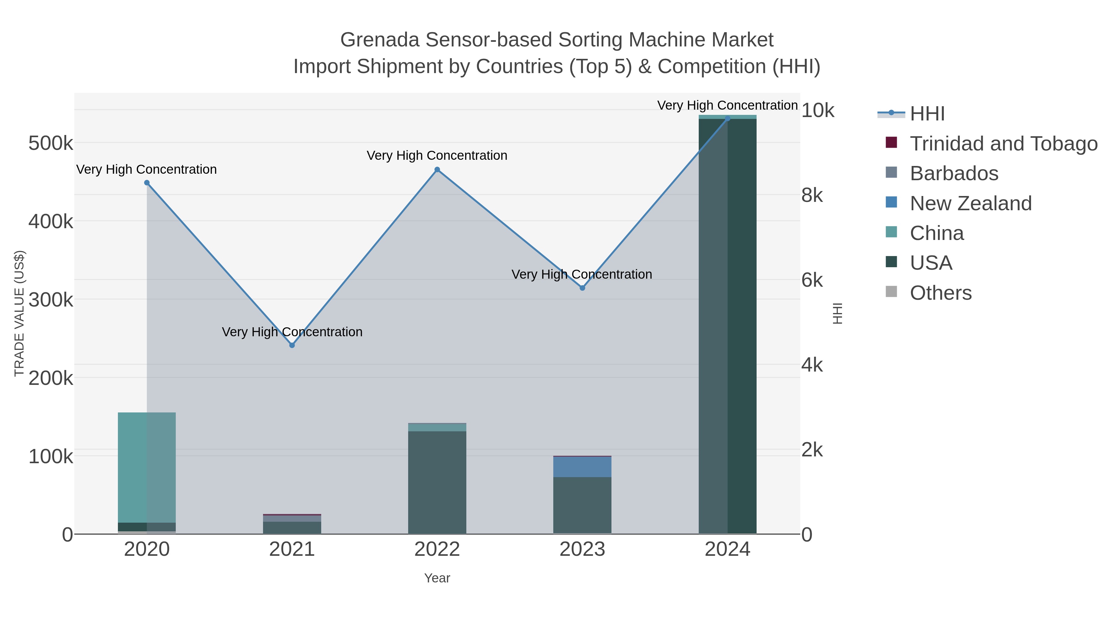 Grenada Sensor-based Sorting Machine Market Import Shipment by Countries (Top 5) & Competition (HHI)
