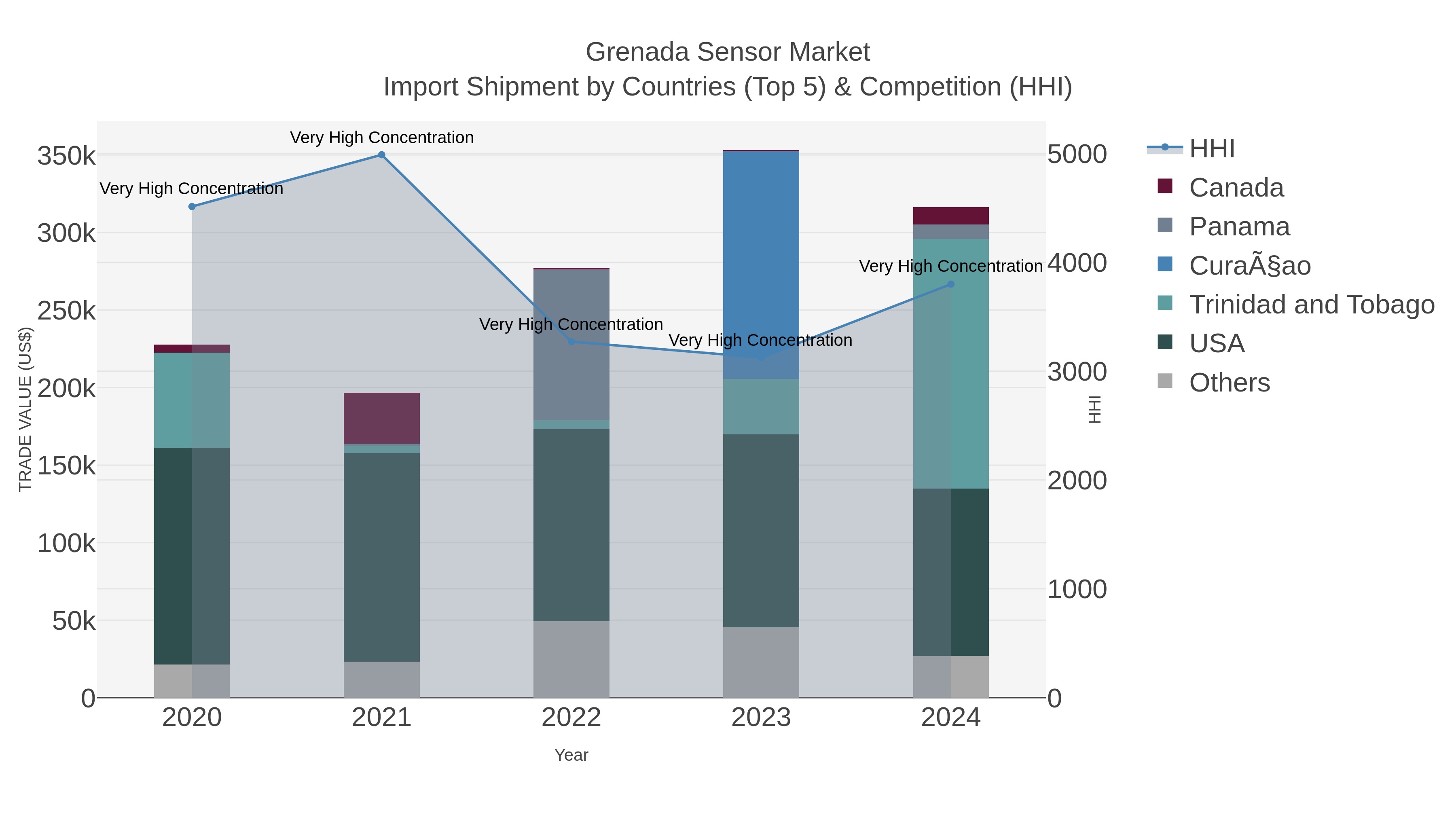 Grenada Sensor Market Import Shipment by Countries (Top 5) & Competition (HHI)