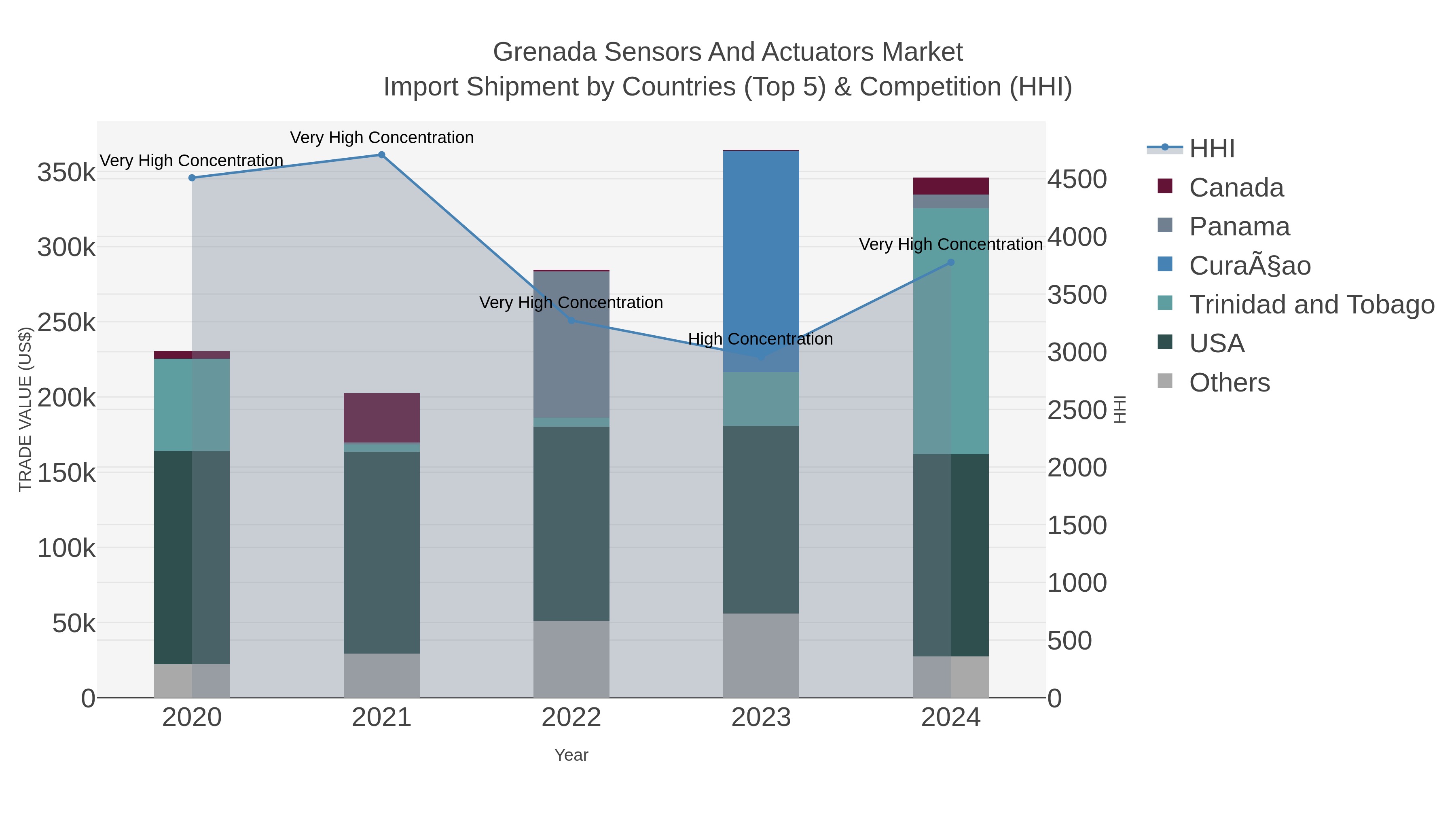 Grenada Sensors And Actuators Market Import Shipment by Countries (Top 5) & Competition (HHI)