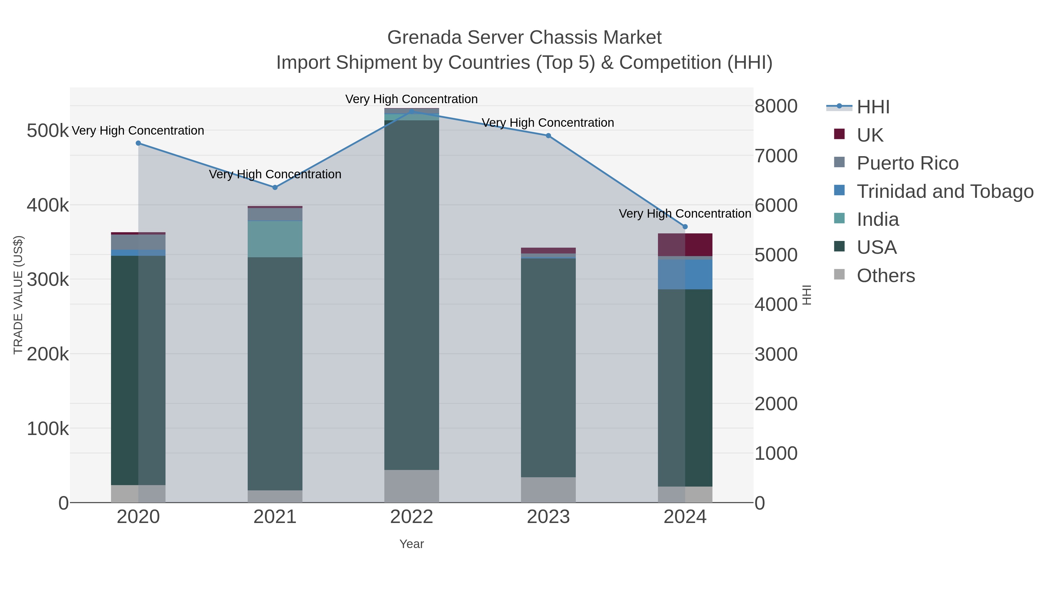 Grenada Server Chassis Market Import Shipment by Countries (Top 5) & Competition (HHI)