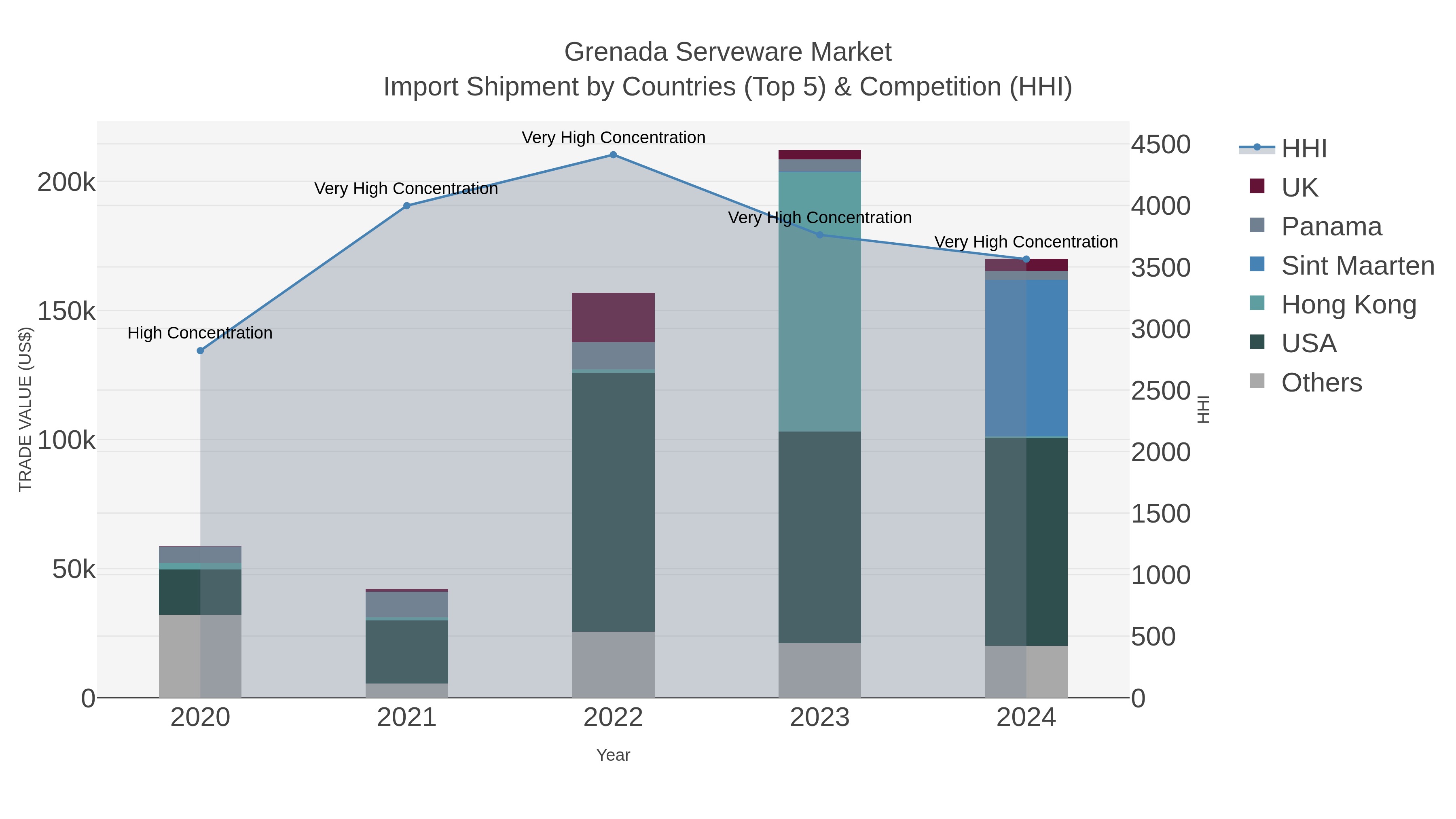 Grenada Serveware Market Import Shipment by Countries (Top 5) & Competition (HHI)