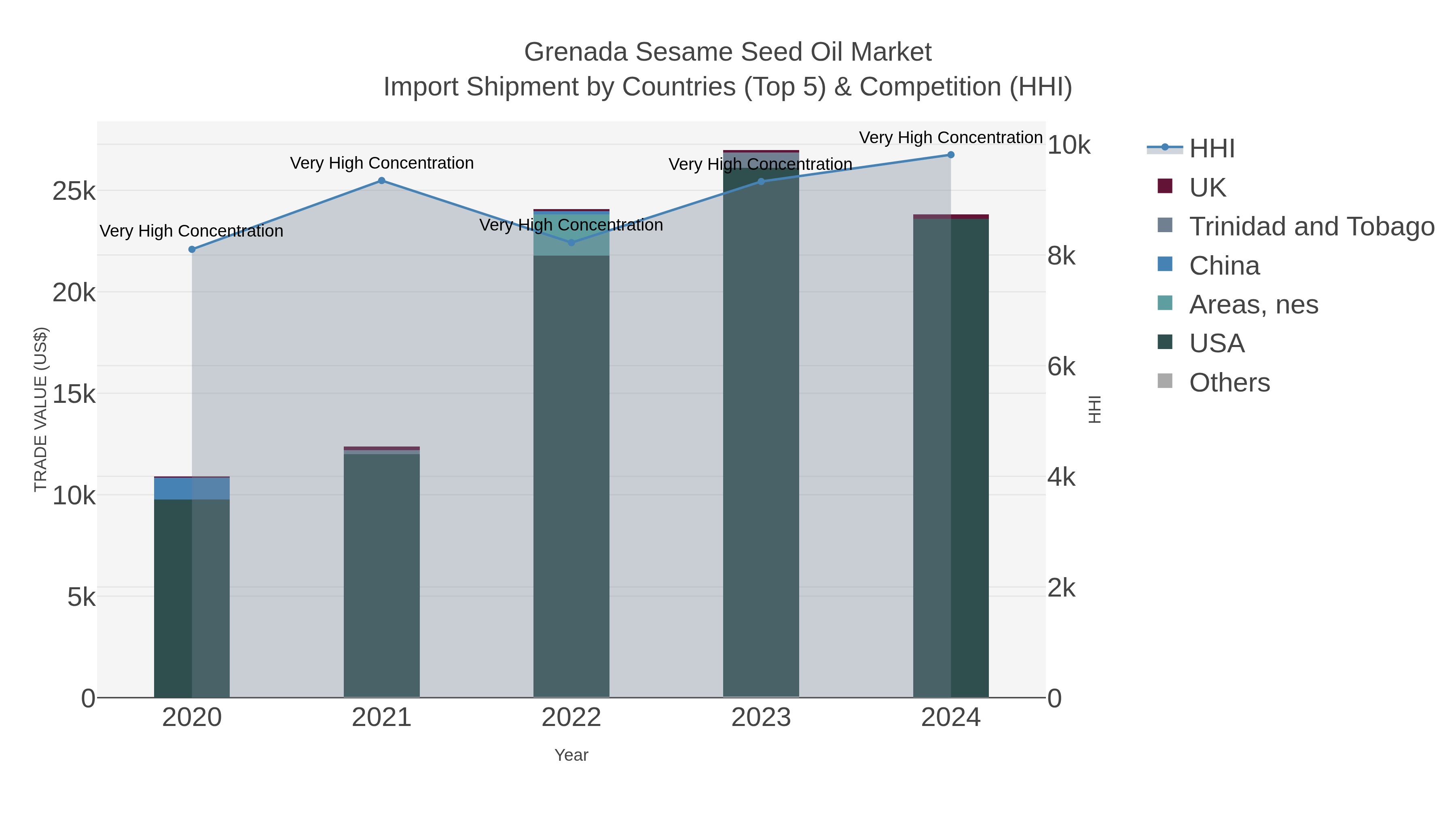 Grenada Sesame Seed Oil Market Import Shipment by Countries (Top 5) & Competition (HHI)