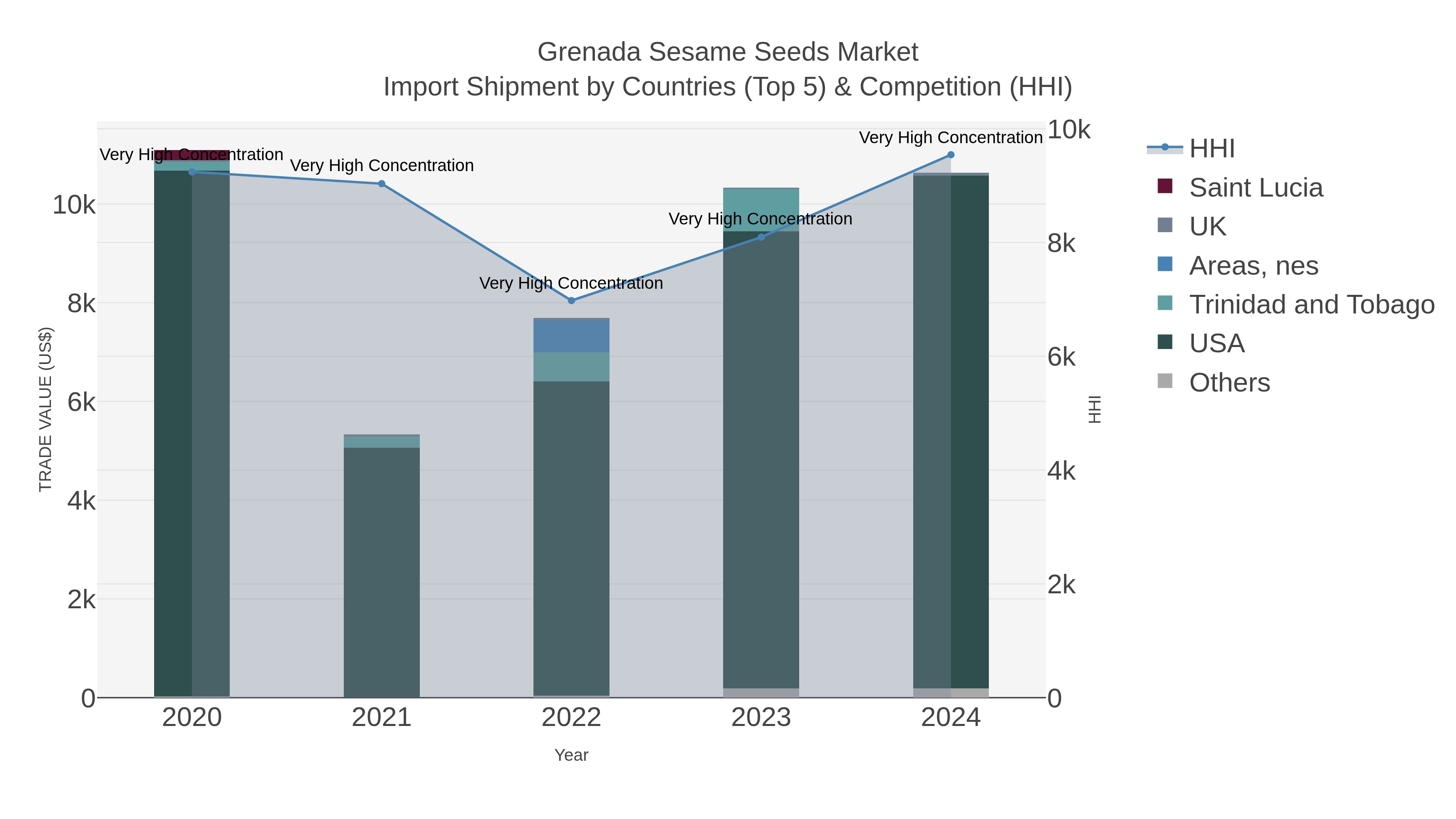 Grenada Sesame Seeds Market Import Shipment by Countries (Top 5) & Competition (HHI)