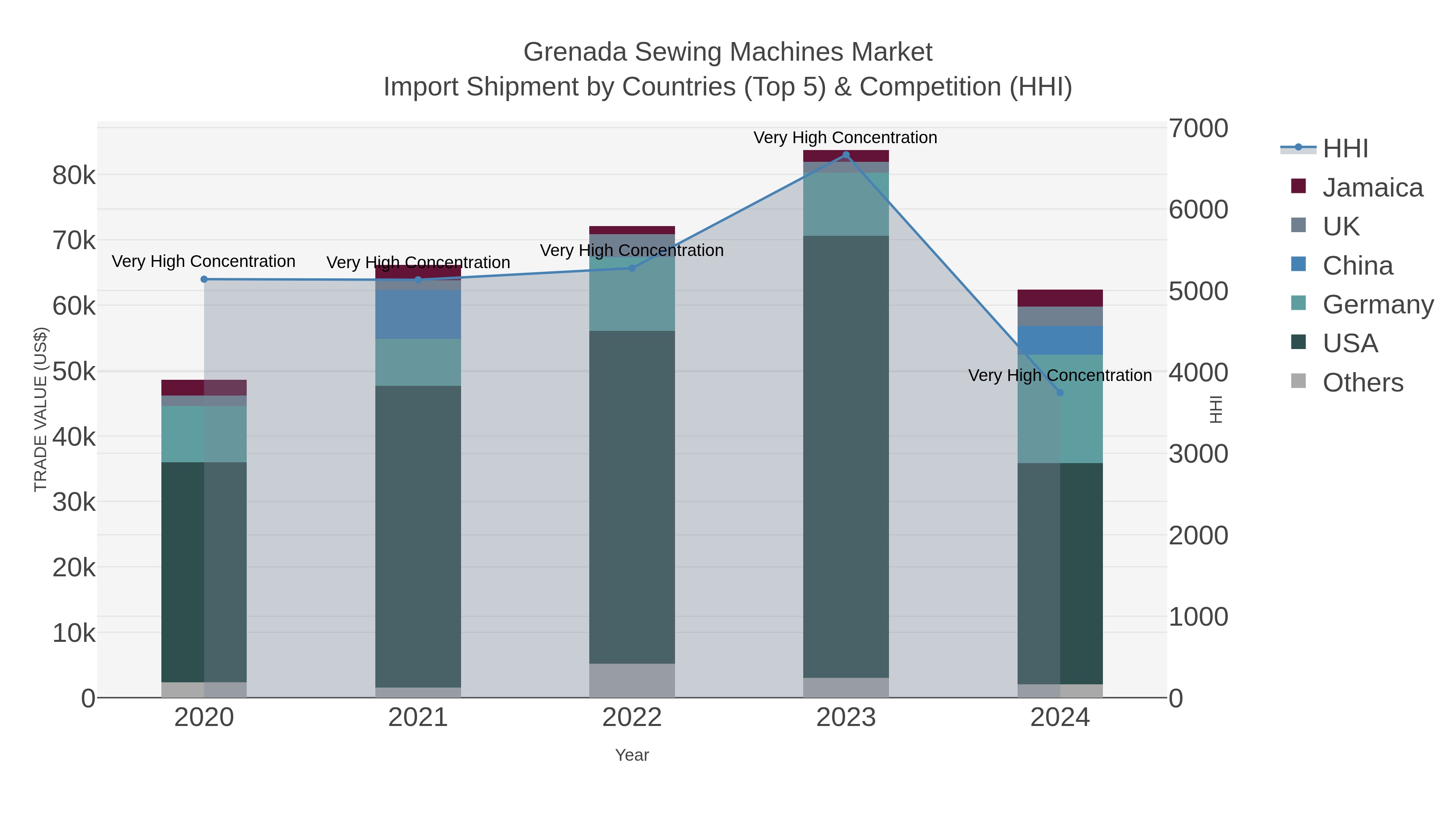 Grenada Sewing Machines Market Import Shipment by Countries (Top 5) & Competition (HHI)