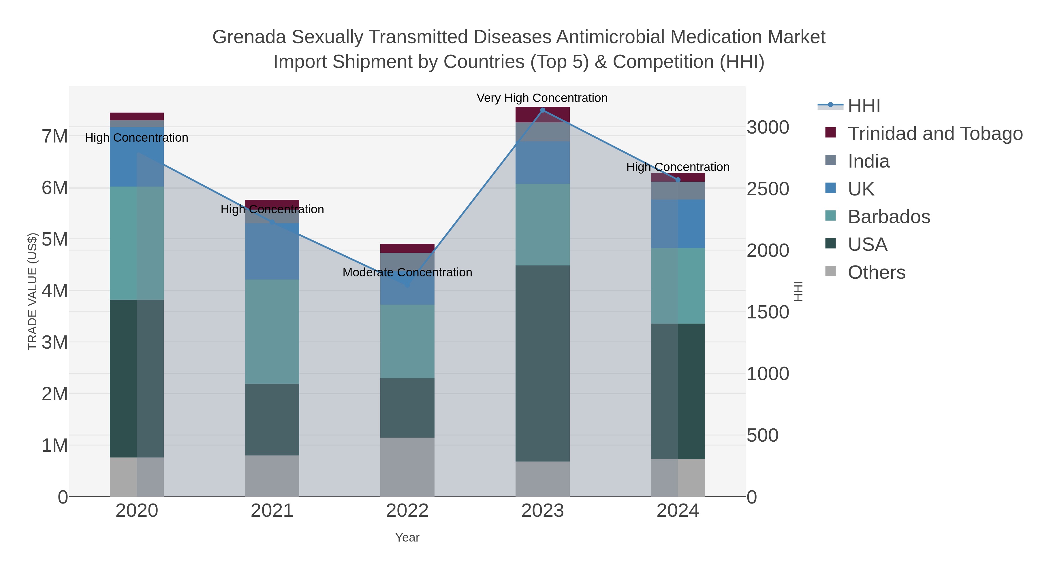 Grenada Sexually Transmitted Diseases Antimicrobial Medication Market Import Shipment by Countries (Top 5) & Competition (HHI)