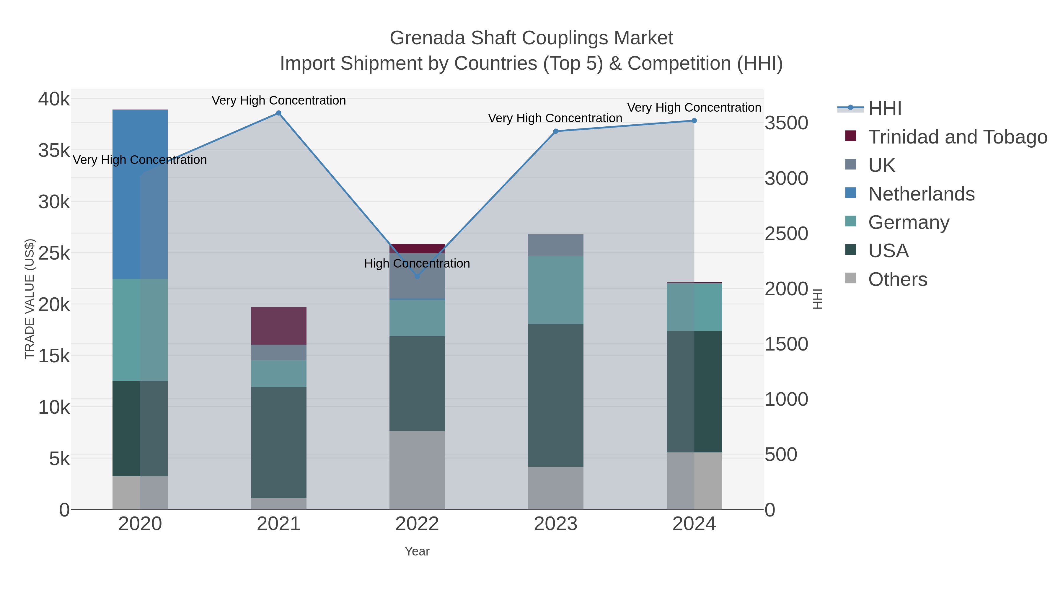 Grenada Shaft Couplings Market Import Shipment by Countries (Top 5) & Competition (HHI)