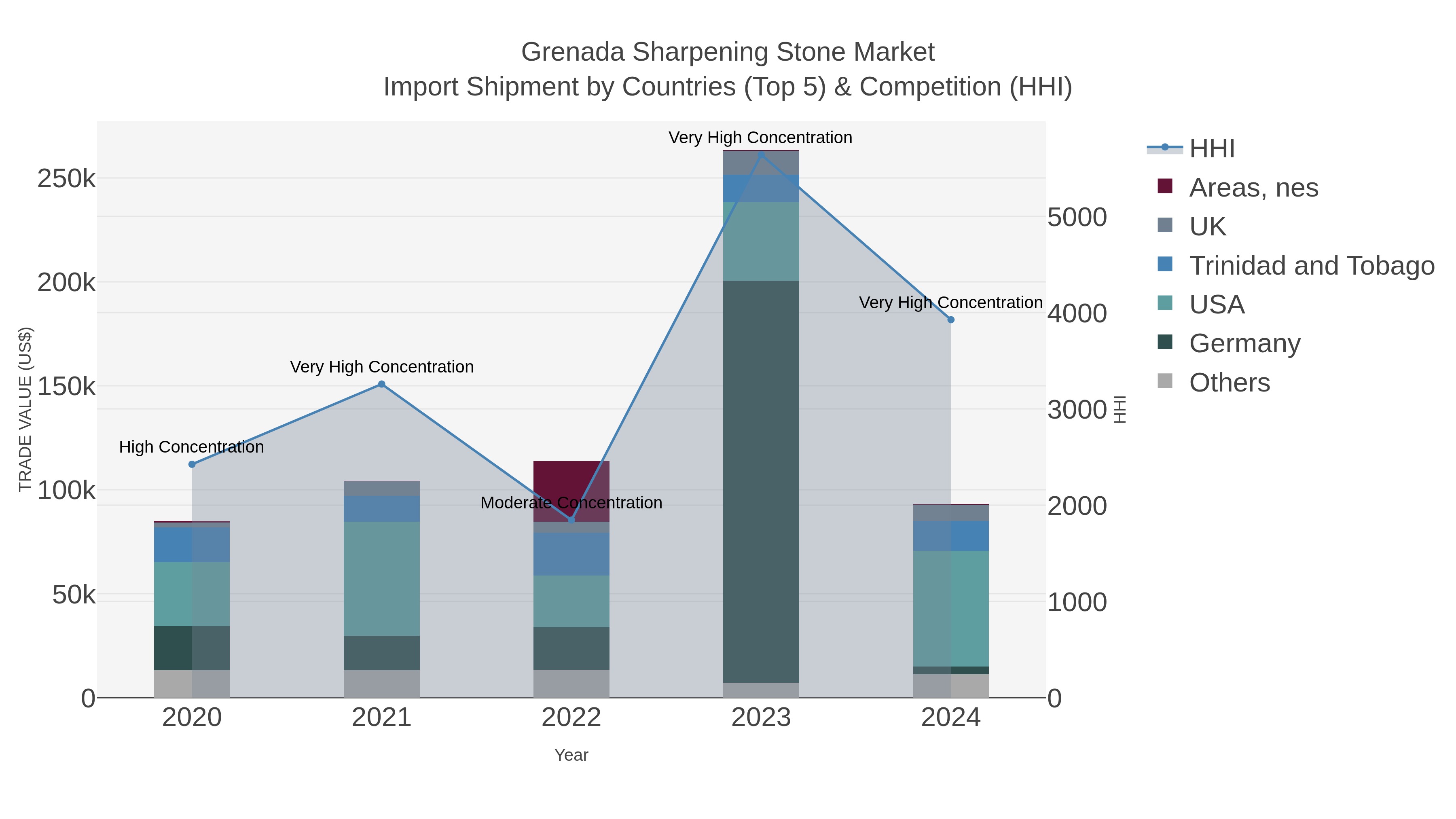 Grenada Sharpening Stone Market Import Shipment by Countries (Top 5) & Competition (HHI)