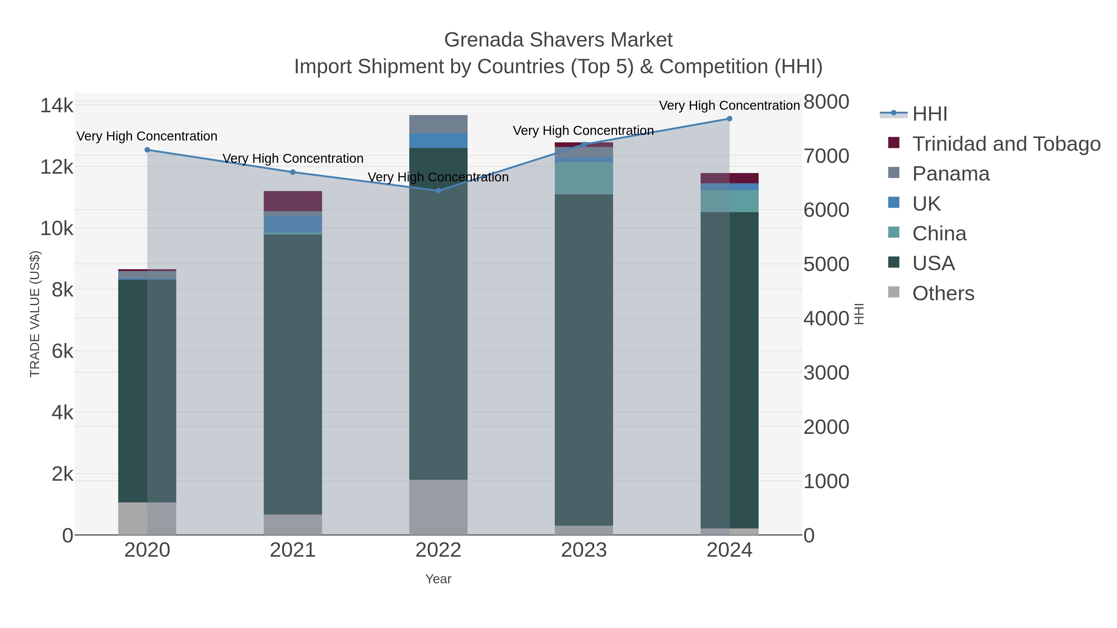 Grenada Shavers Market Import Shipment by Countries (Top 5) & Competition (HHI)