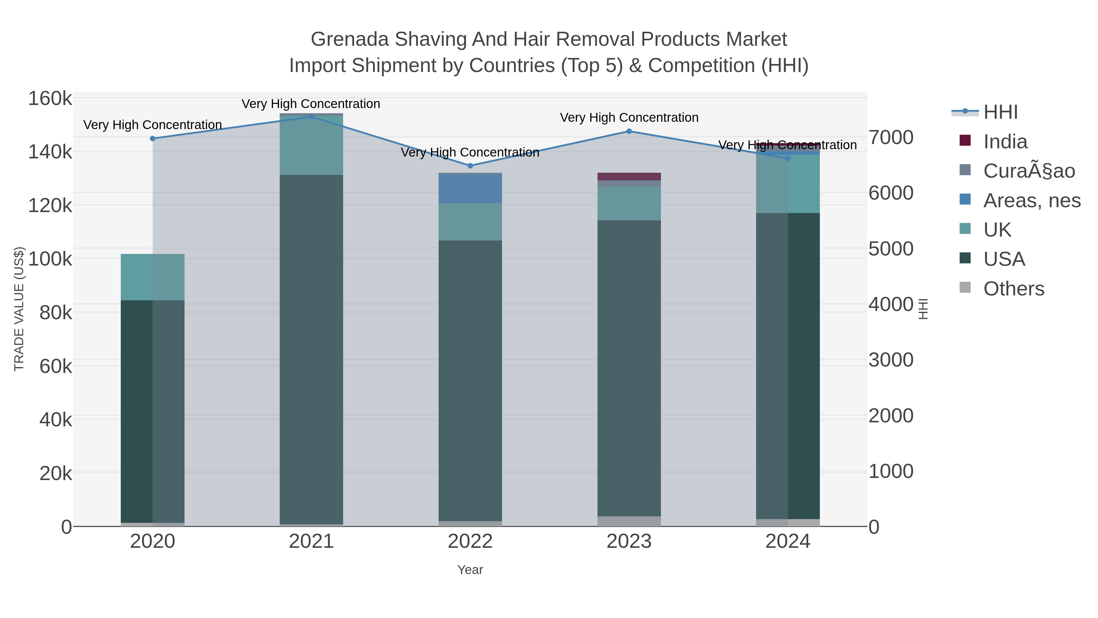 Grenada Shaving And Hair Removal Products Market Import Shipment by Countries (Top 5) & Competition (HHI)