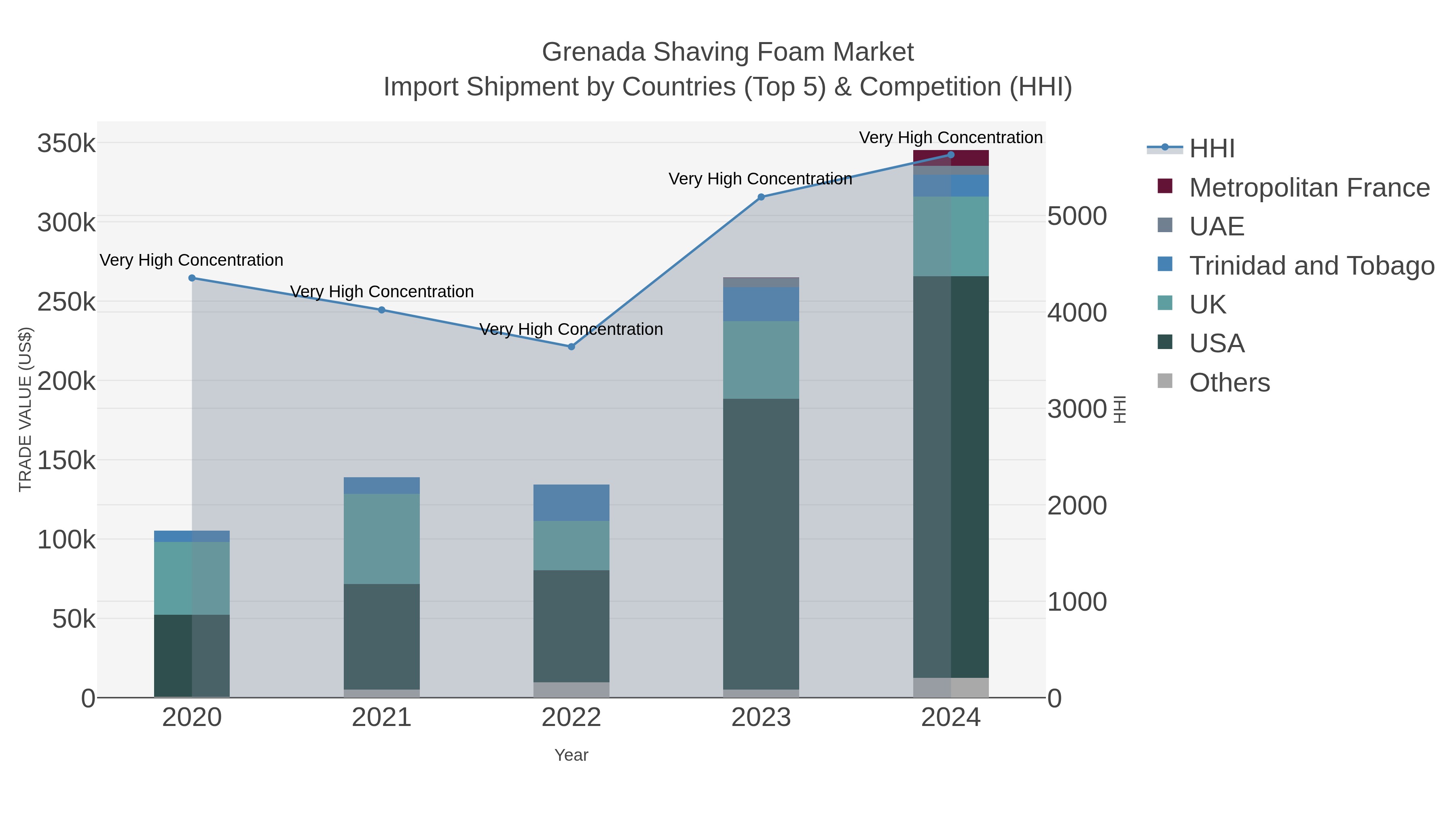 Grenada Shaving Foam Market Import Shipment by Countries (Top 5) & Competition (HHI)