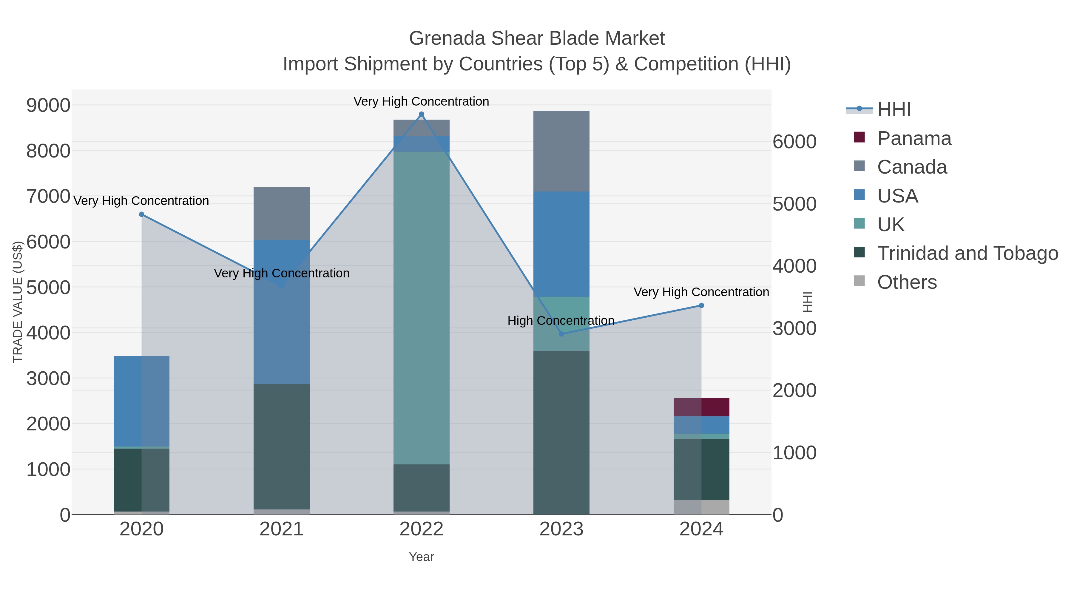 Grenada Shear Blade Market Import Shipment by Countries (Top 5) & Competition (HHI)