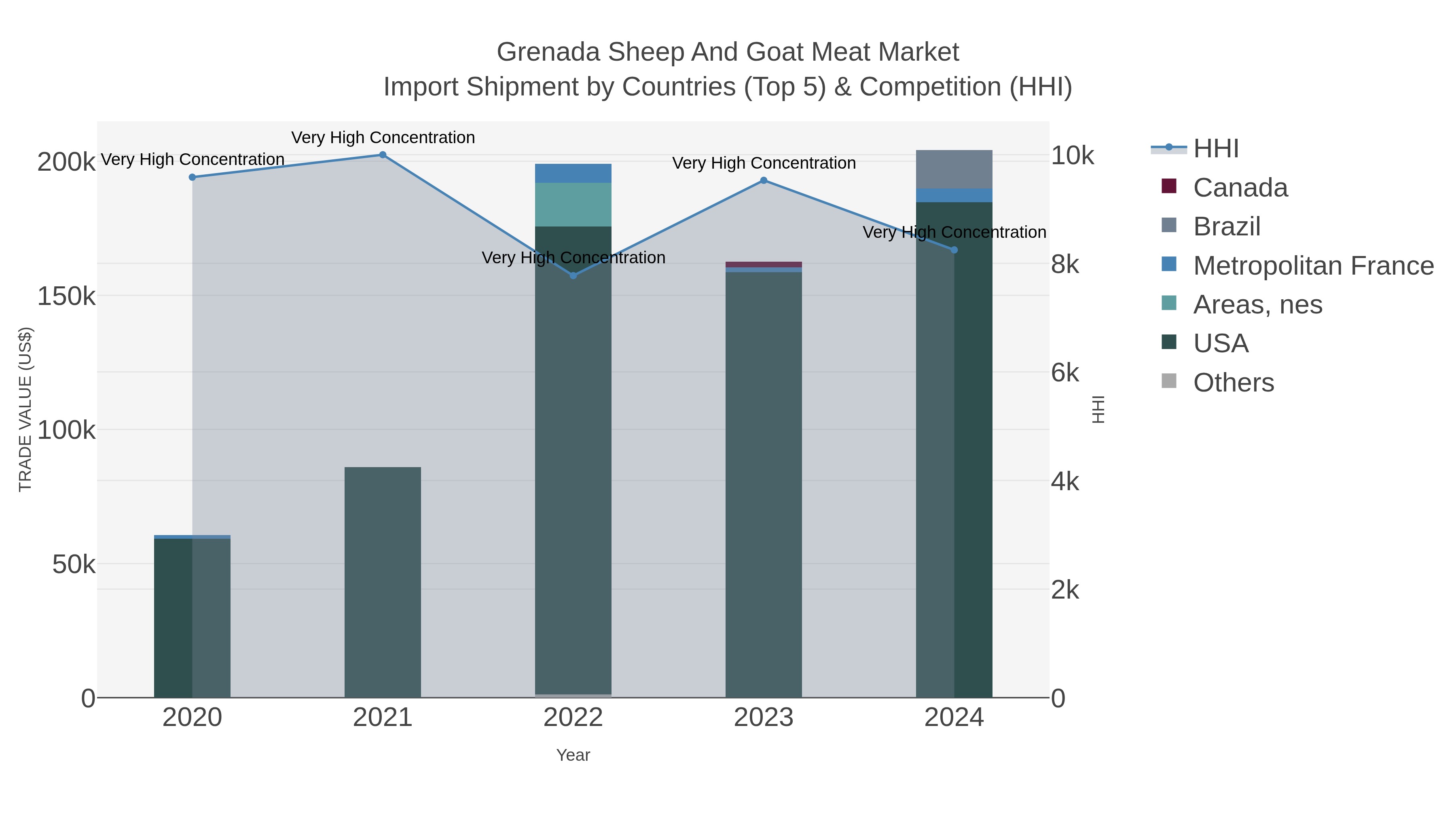 Grenada Sheep And Goat Meat Market Import Shipment by Countries (Top 5) & Competition (HHI)