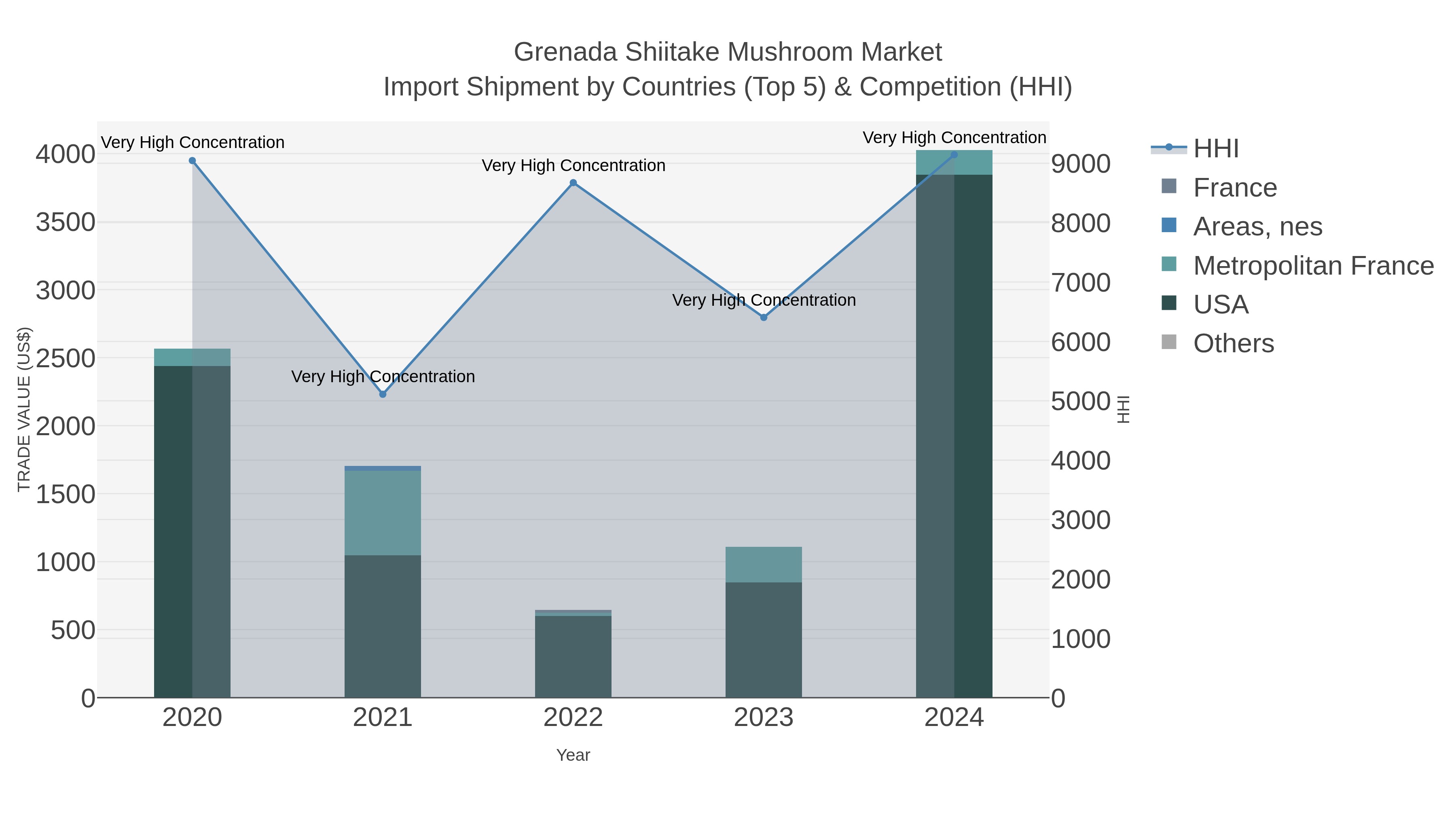 Grenada Shiitake Mushroom Market Import Shipment by Countries (Top 5) & Competition (HHI)