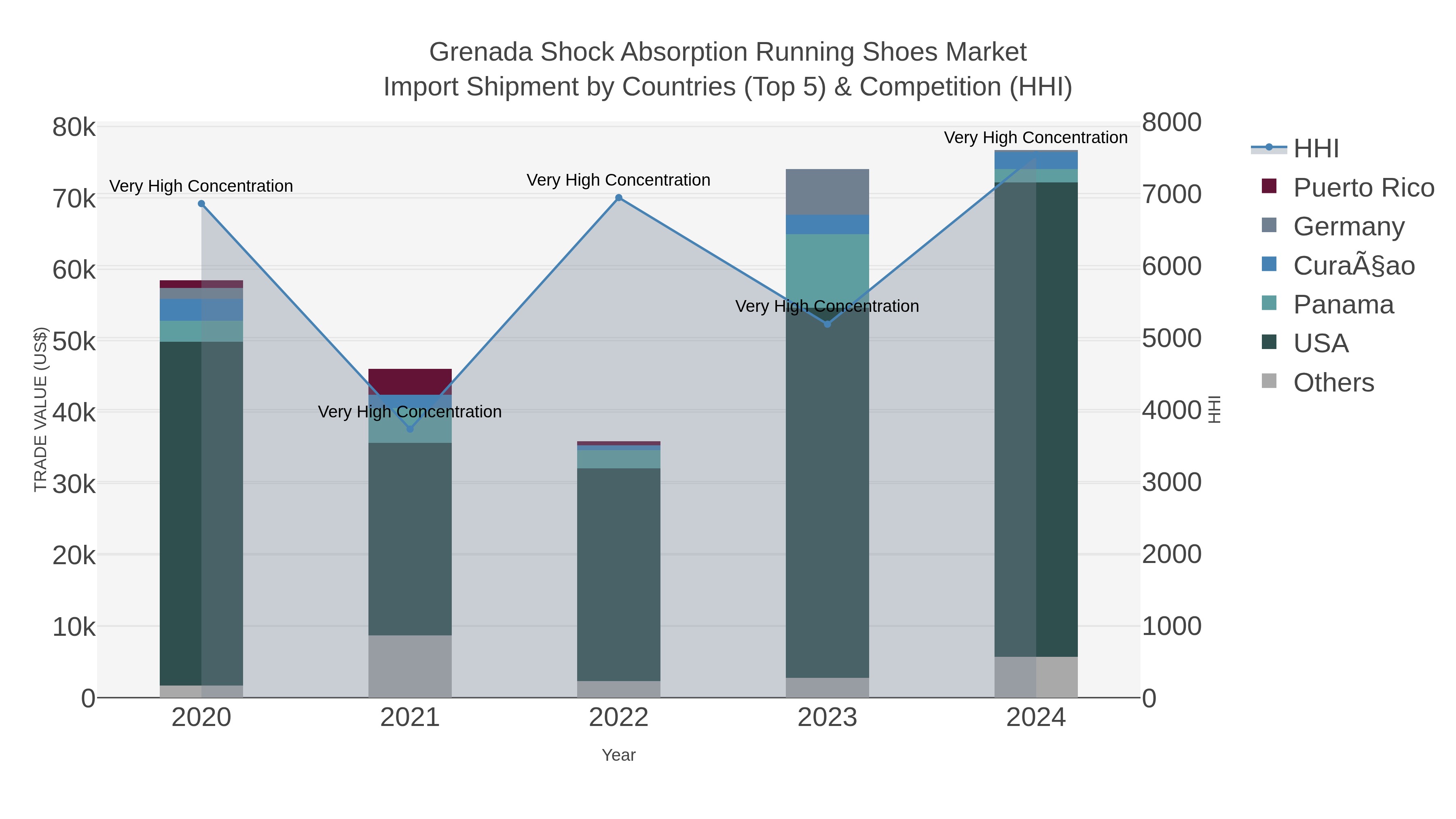 Grenada Shock Absorption Running Shoes Market Import Shipment by Countries (Top 5) & Competition (HHI)