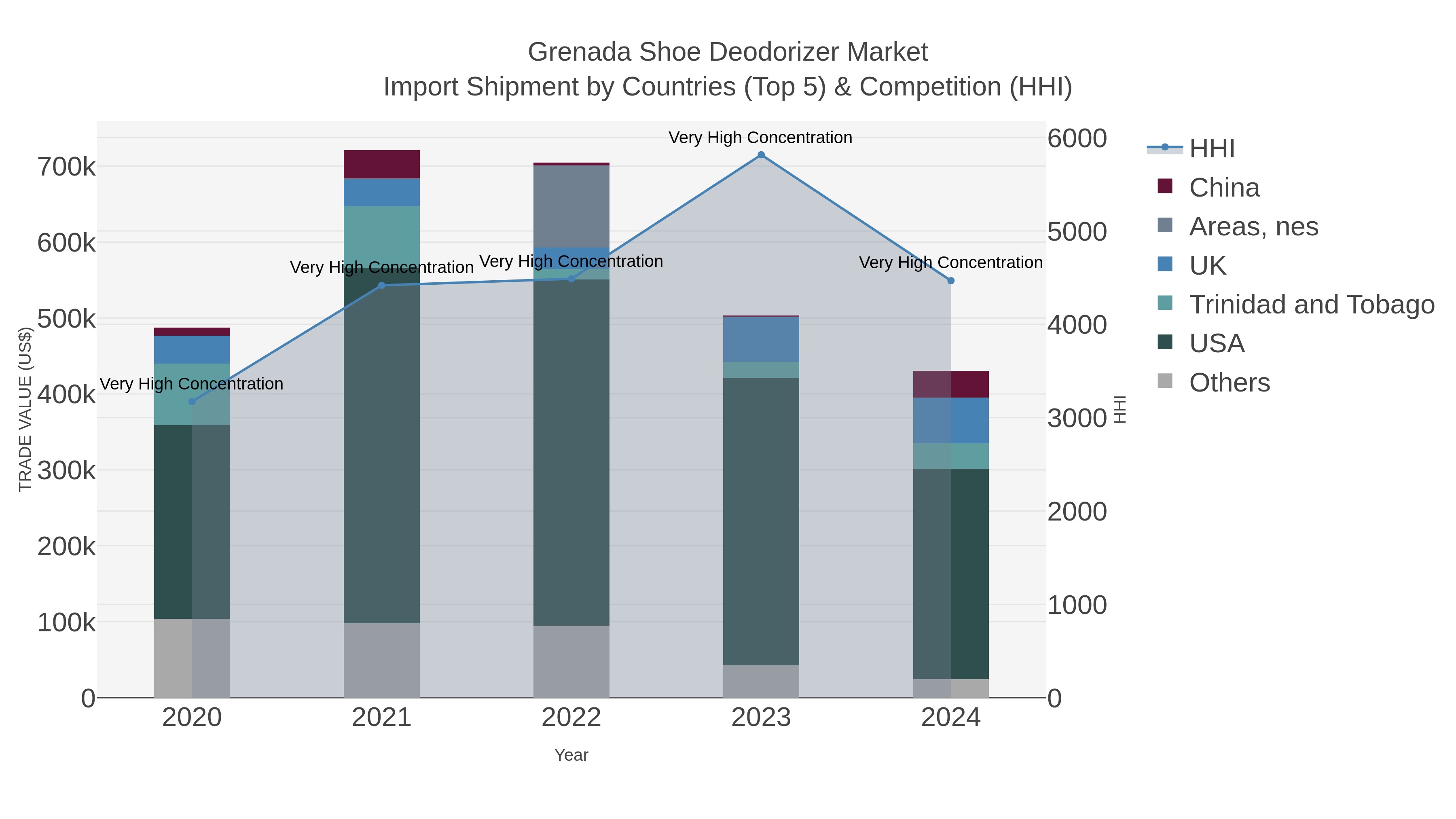 Grenada Shoe Deodorizer Market Import Shipment by Countries (Top 5) & Competition (HHI)