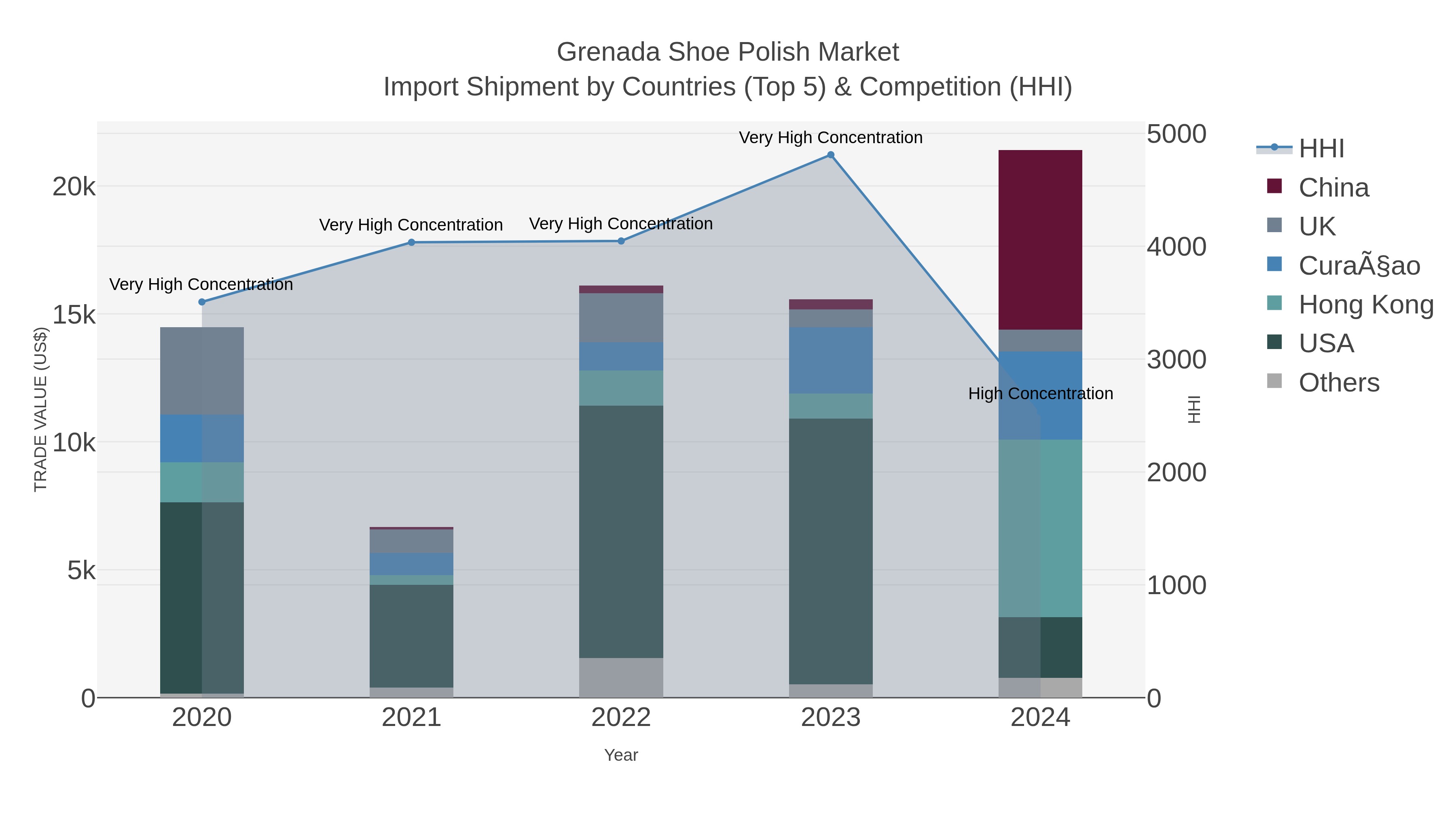 Grenada Shoe Polish Market Import Shipment by Countries (Top 5) & Competition (HHI)