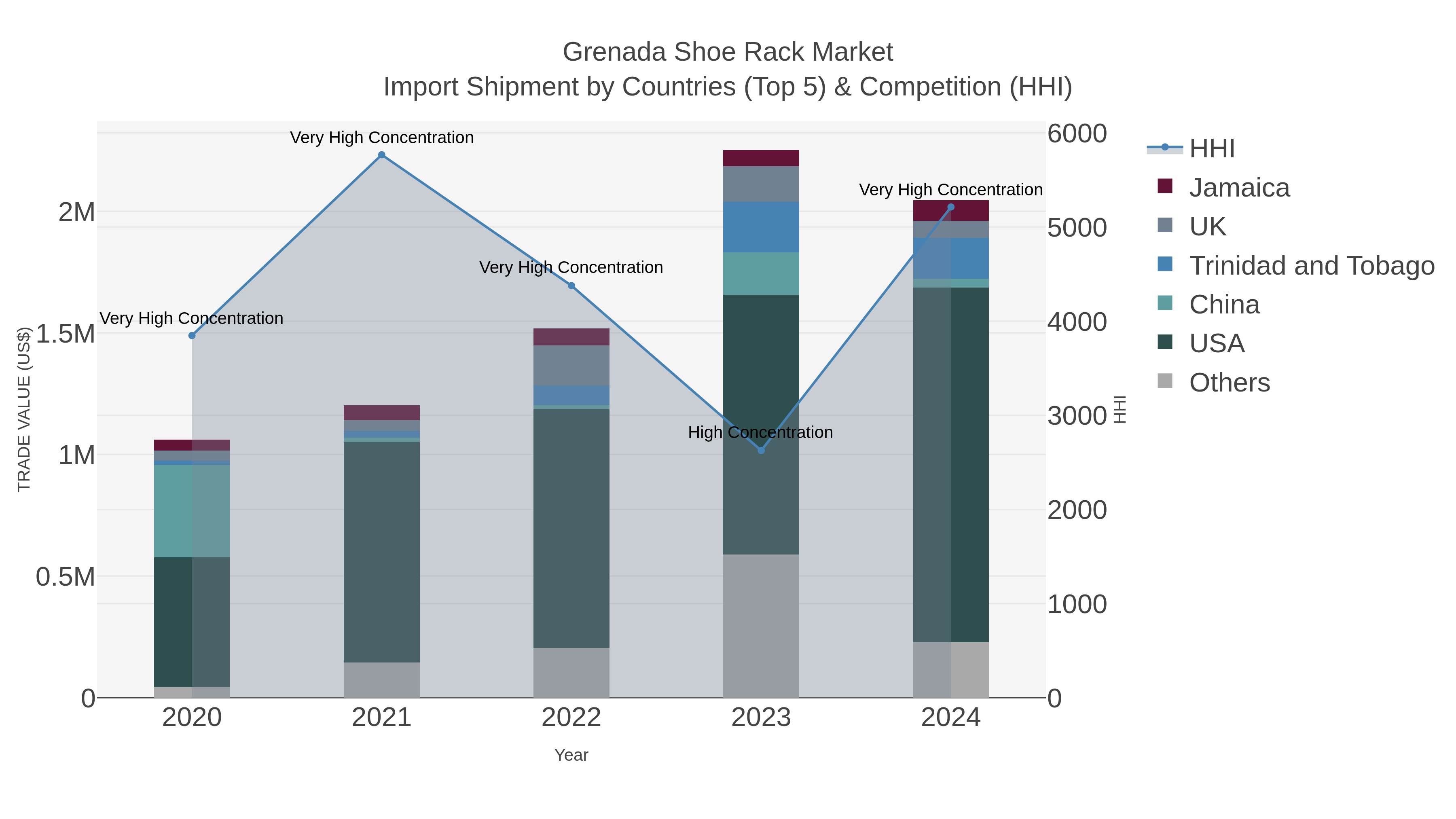Grenada Shoe Rack Market Import Shipment by Countries (Top 5) & Competition (HHI)