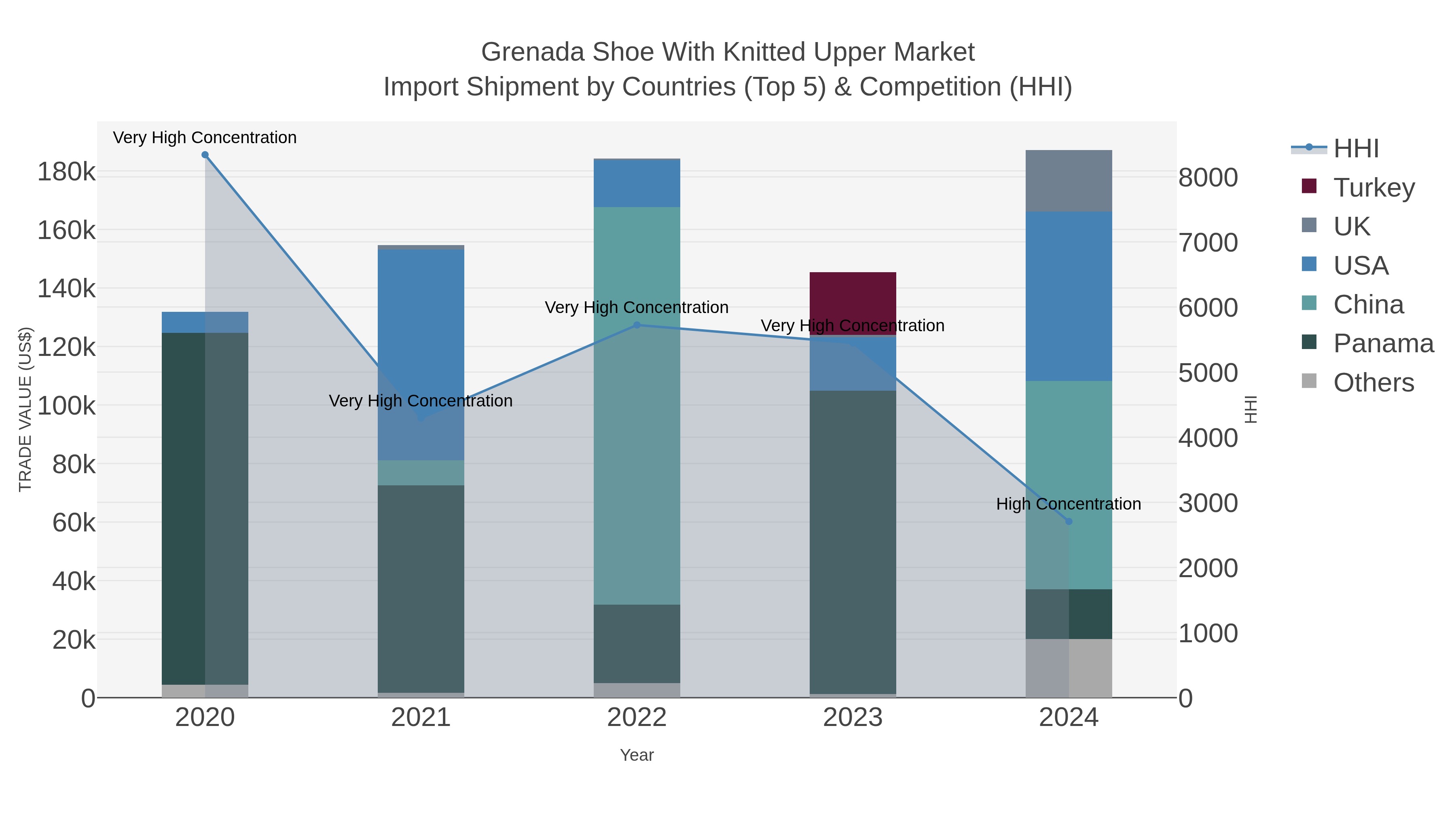 Grenada Shoe With Knitted Upper Market Import Shipment by Countries (Top 5) & Competition (HHI)