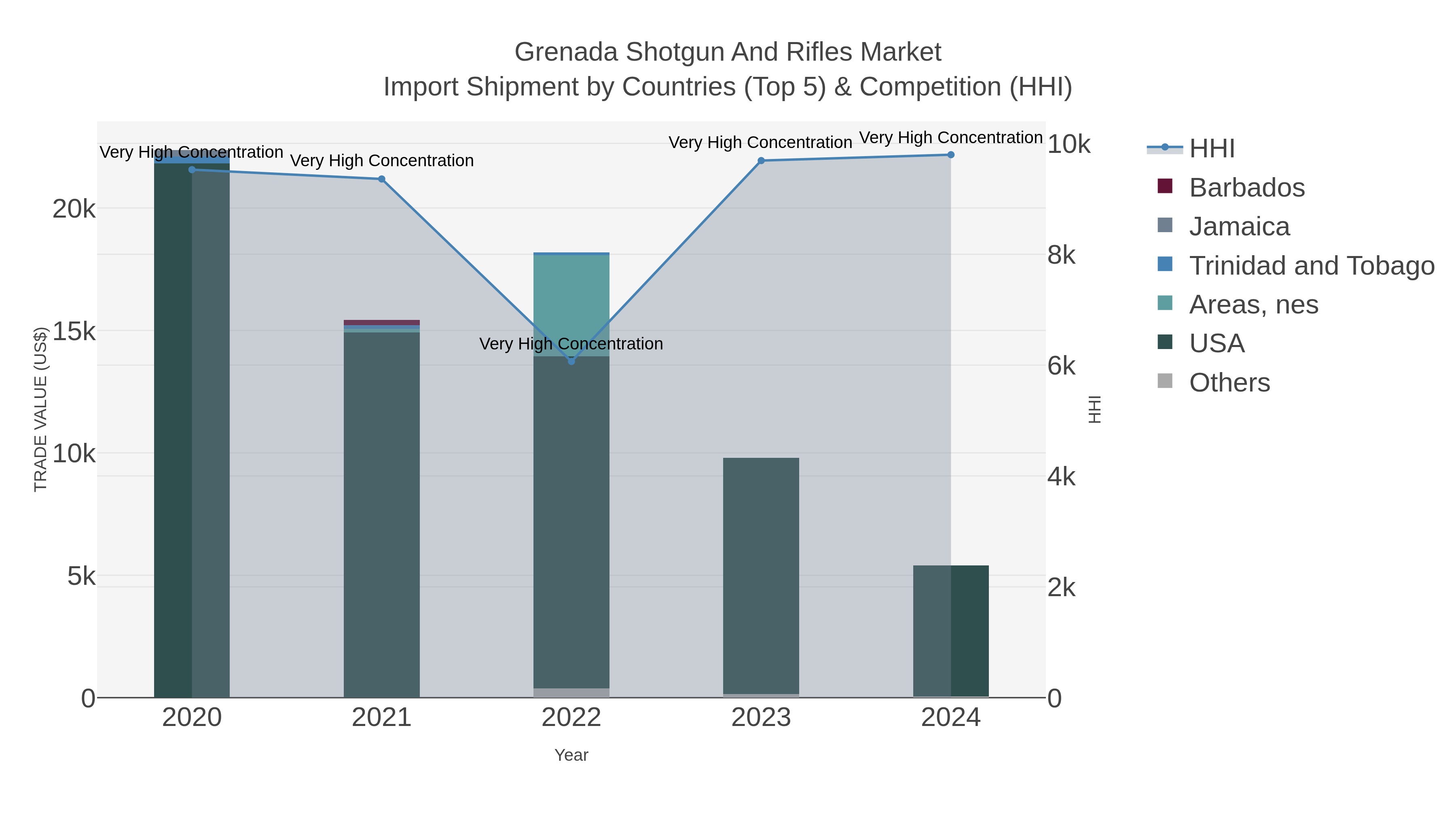 Grenada Shotgun And Rifles Market Import Shipment by Countries (Top 5) & Competition (HHI)