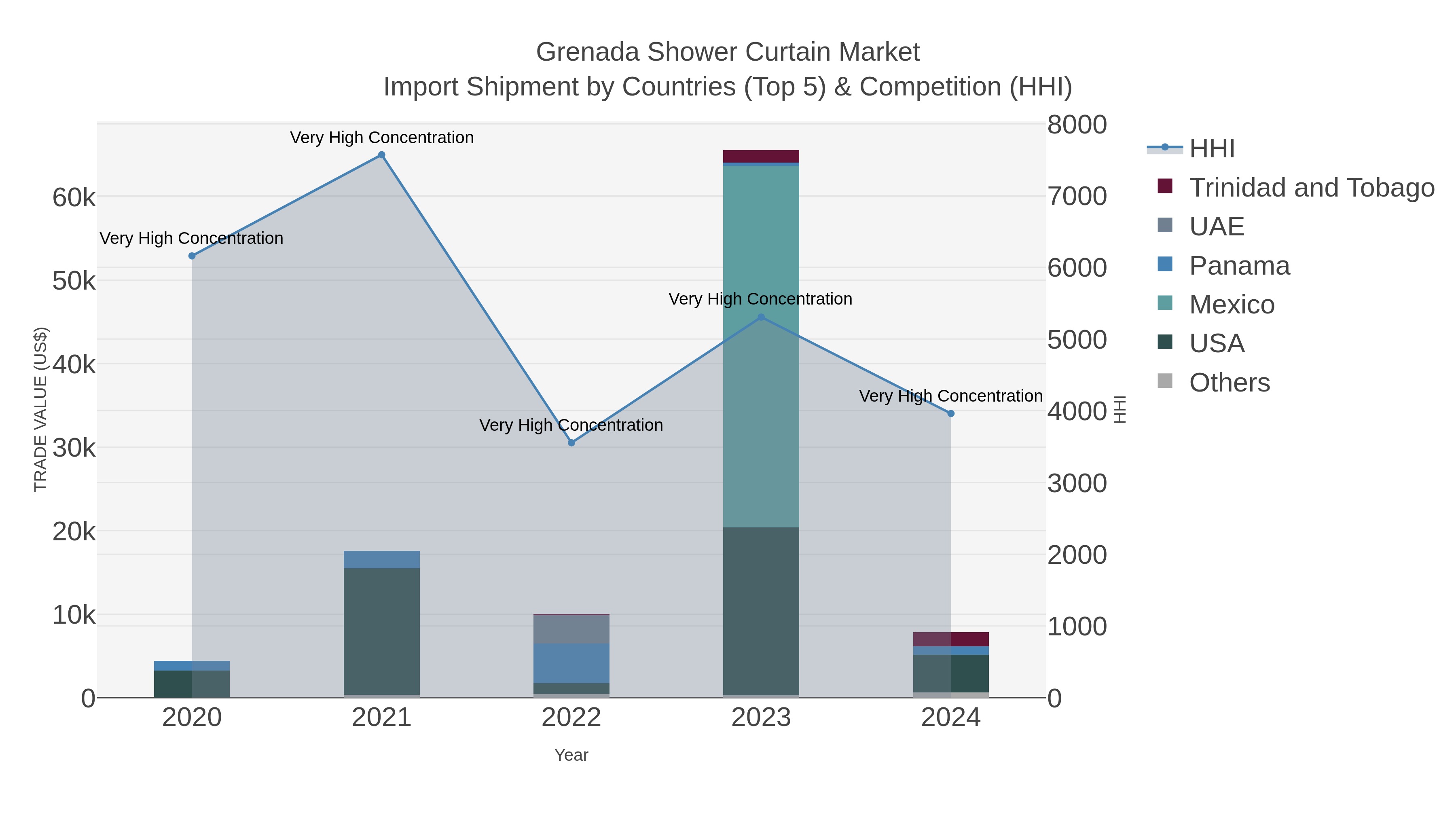 Grenada Shower Curtain Market Import Shipment by Countries (Top 5) & Competition (HHI)