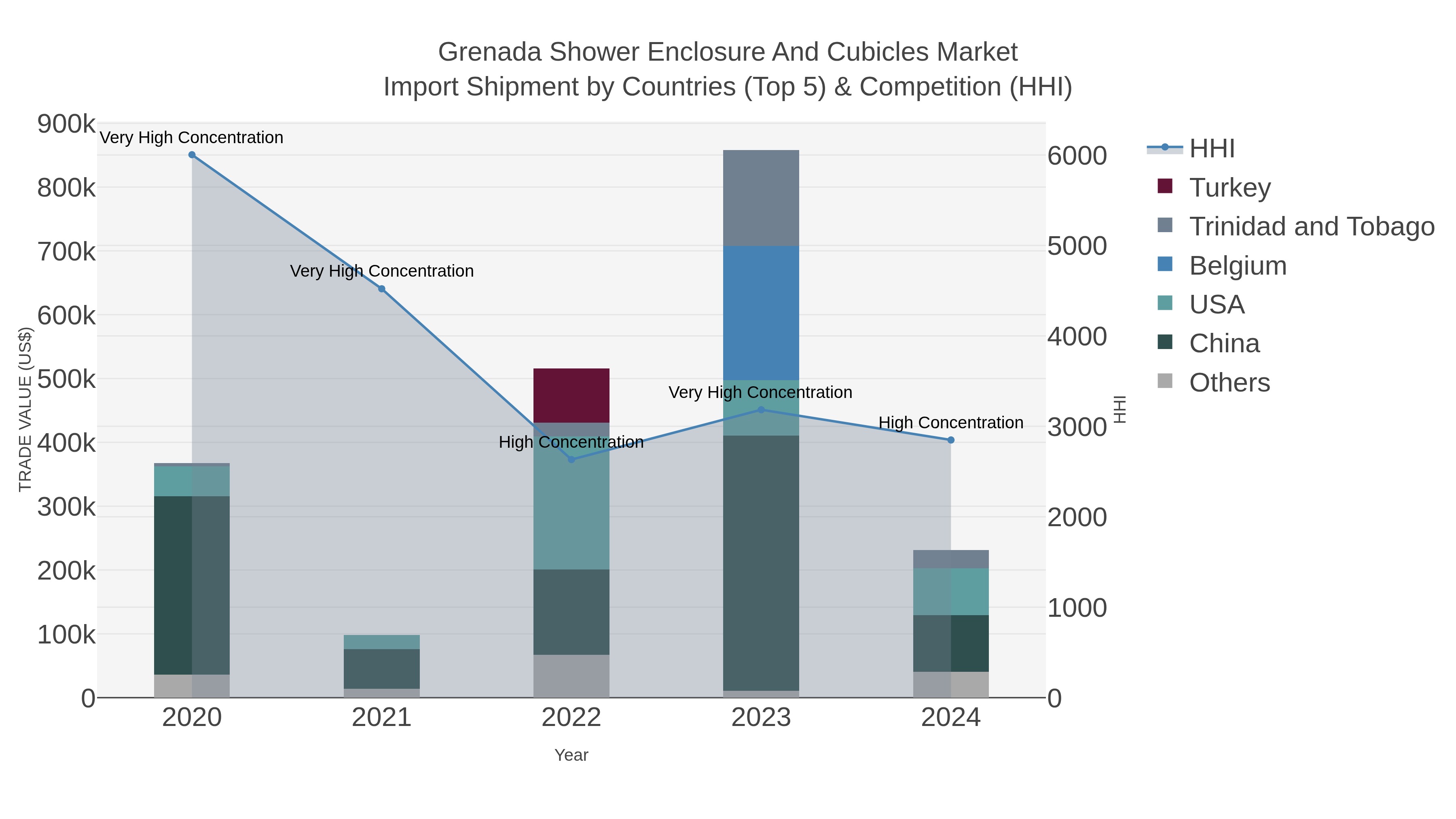 Grenada Shower Enclosure And Cubicles Market Import Shipment by Countries (Top 5) & Competition (HHI)
