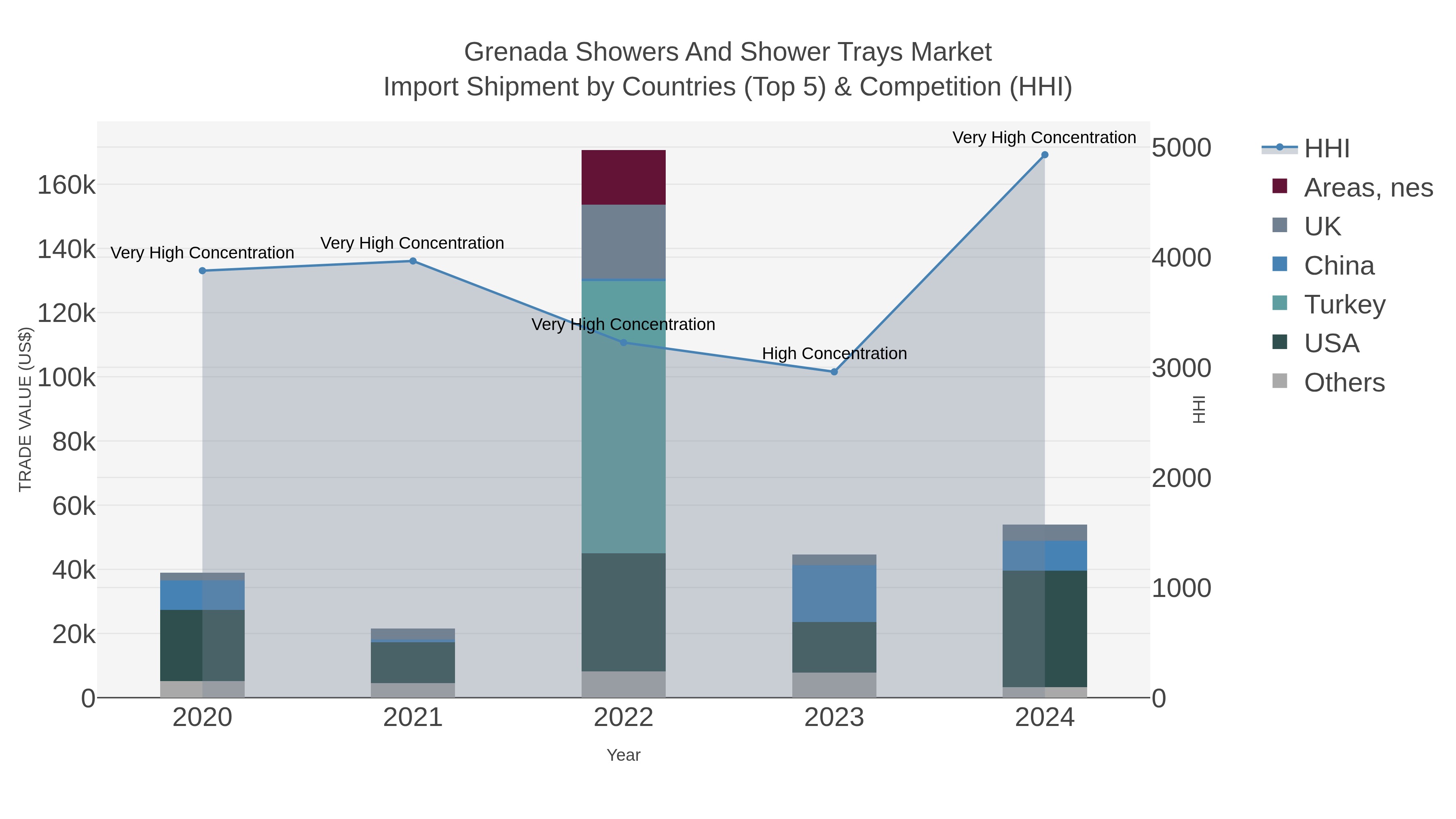 Grenada Showers And Shower Trays Market Import Shipment by Countries (Top 5) & Competition (HHI)