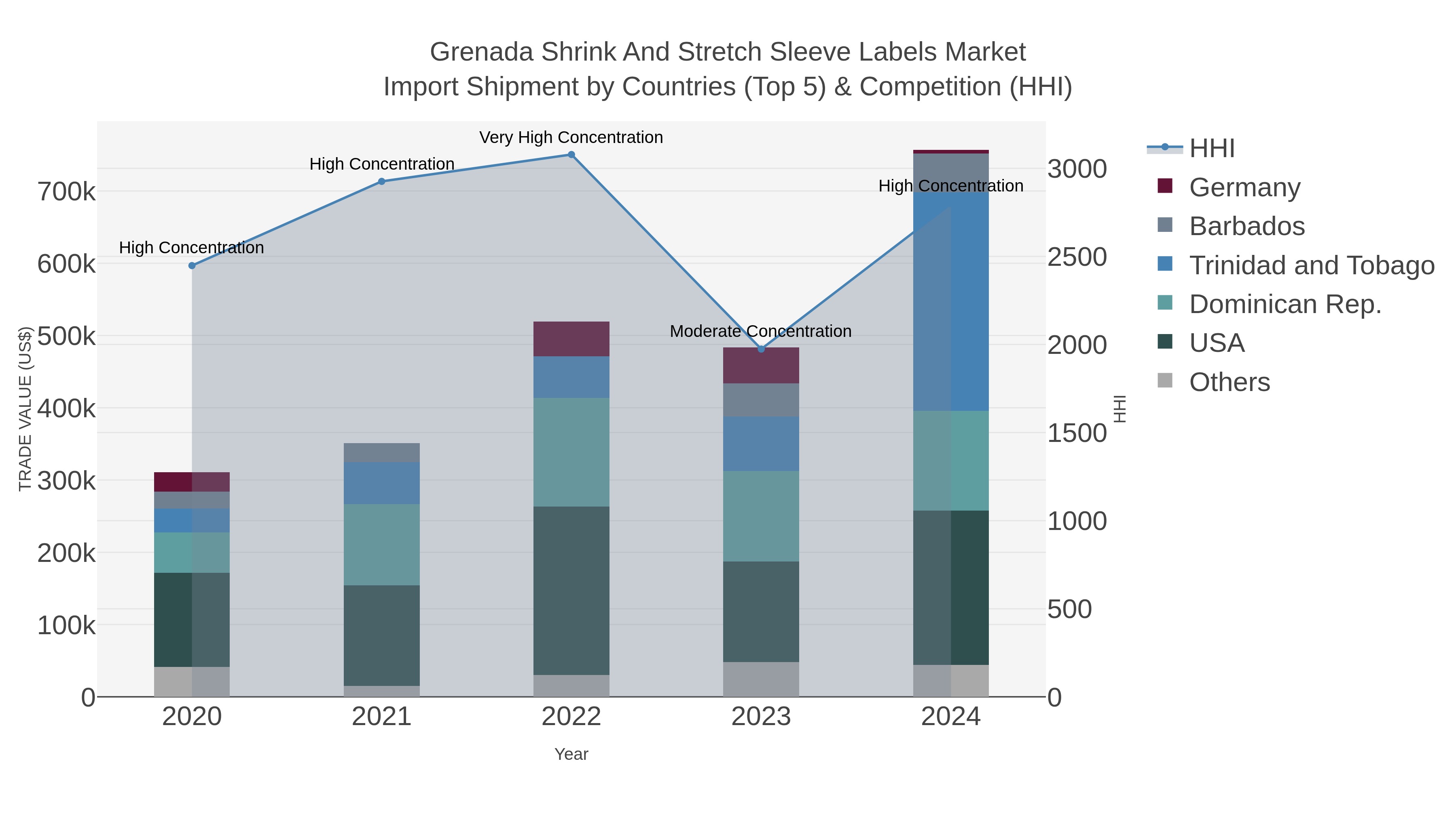 Grenada Shrink And Stretch Sleeve Labels Market Import Shipment by Countries (Top 5) & Competition (HHI)