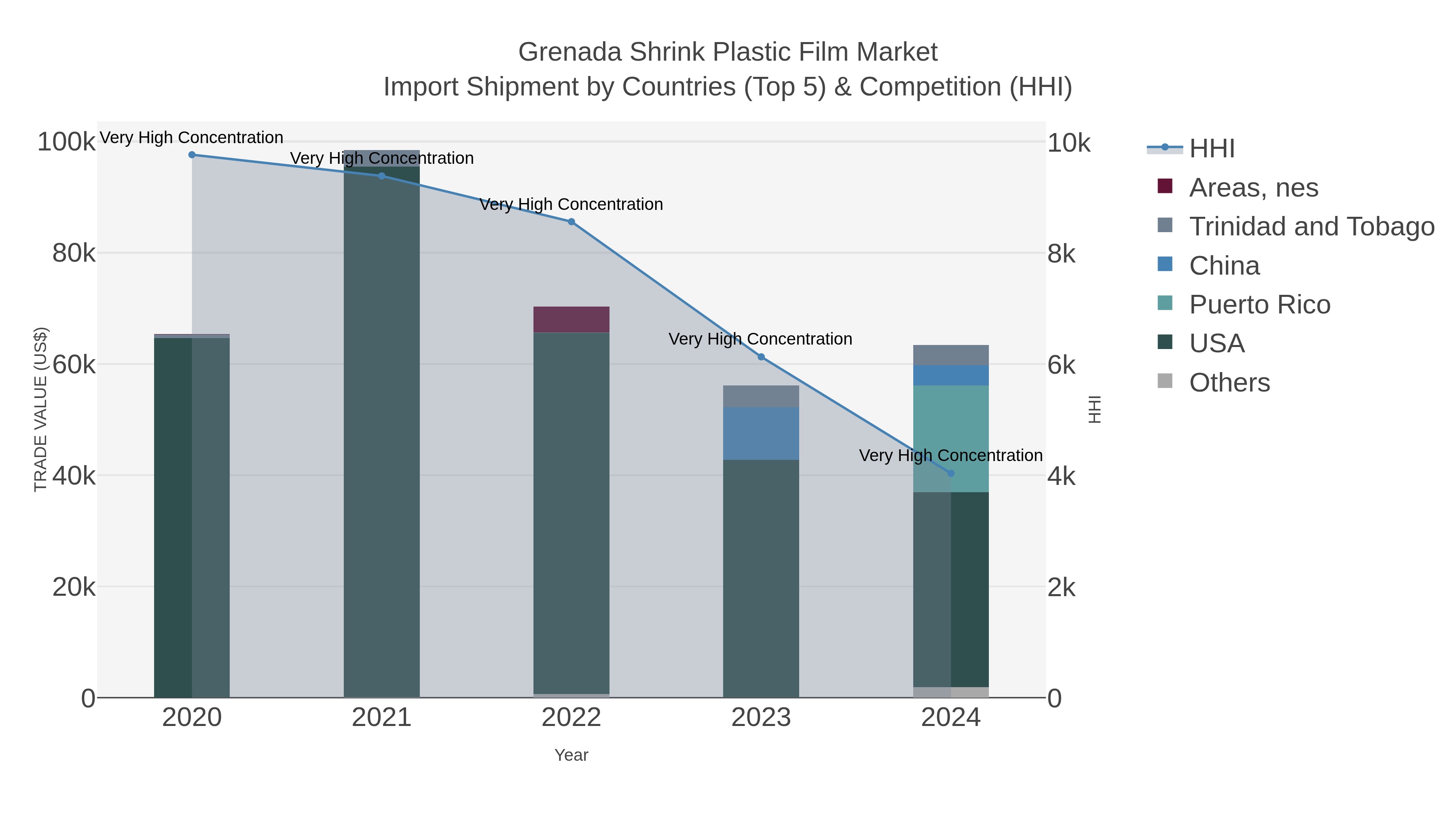 Grenada Shrink Plastic Film Market Import Shipment by Countries (Top 5) & Competition (HHI)