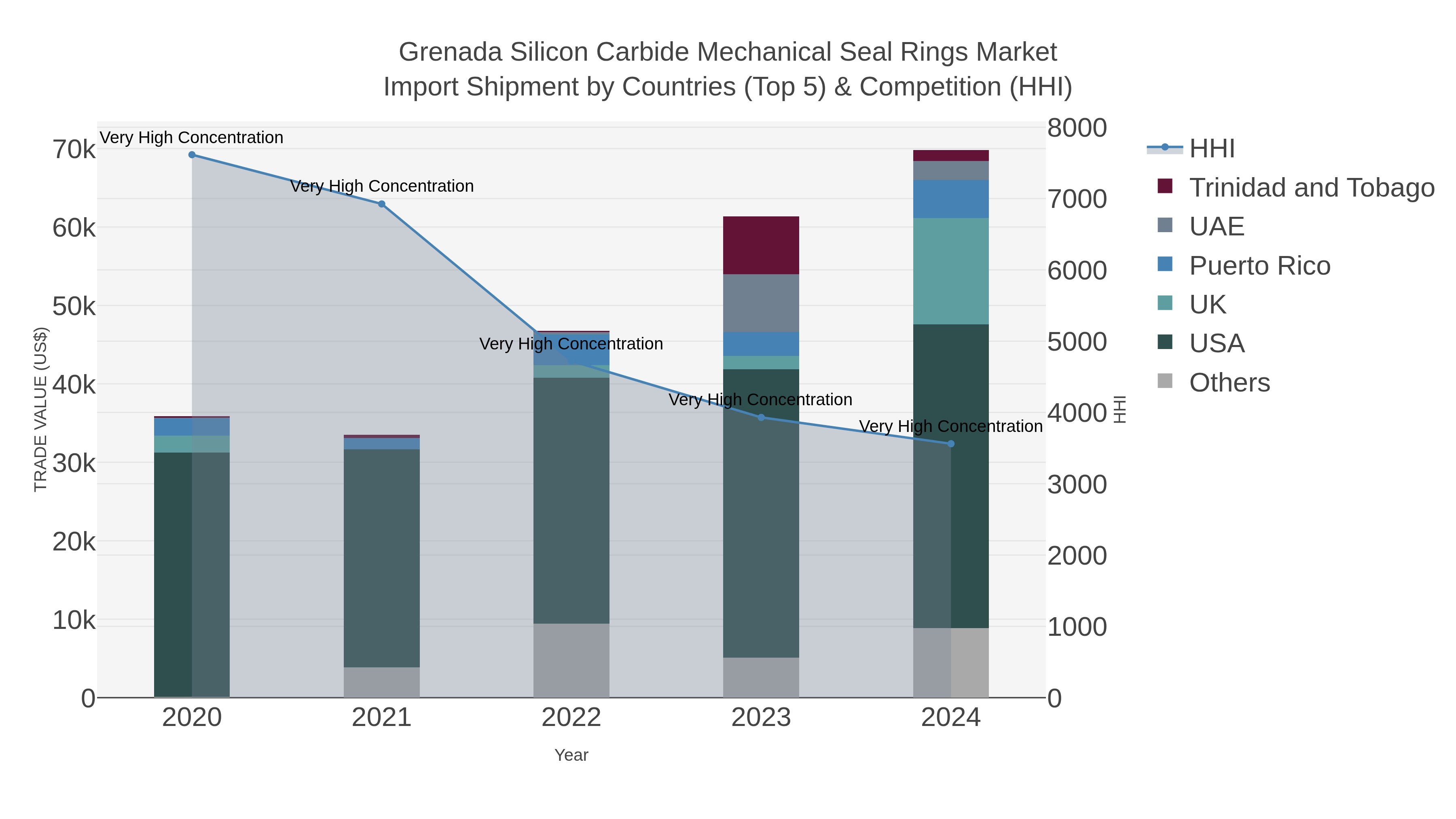 Grenada Silicon Carbide Mechanical Seal Rings Market Import Shipment by Countries (Top 5) & Competition (HHI)