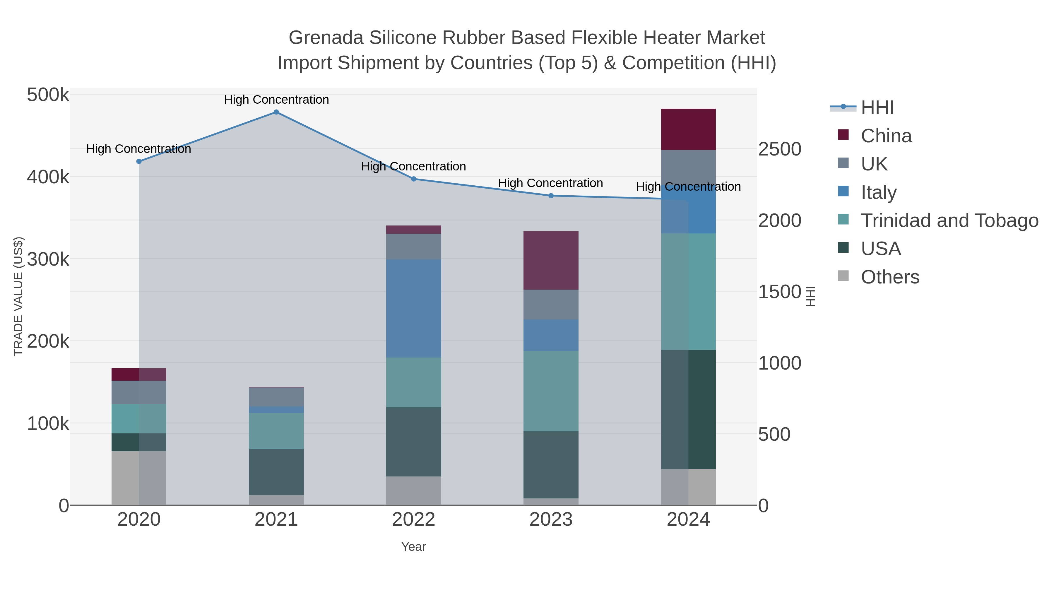Grenada Silicone Rubber Based Flexible Heater Market Import Shipment by Countries (Top 5) & Competition (HHI)