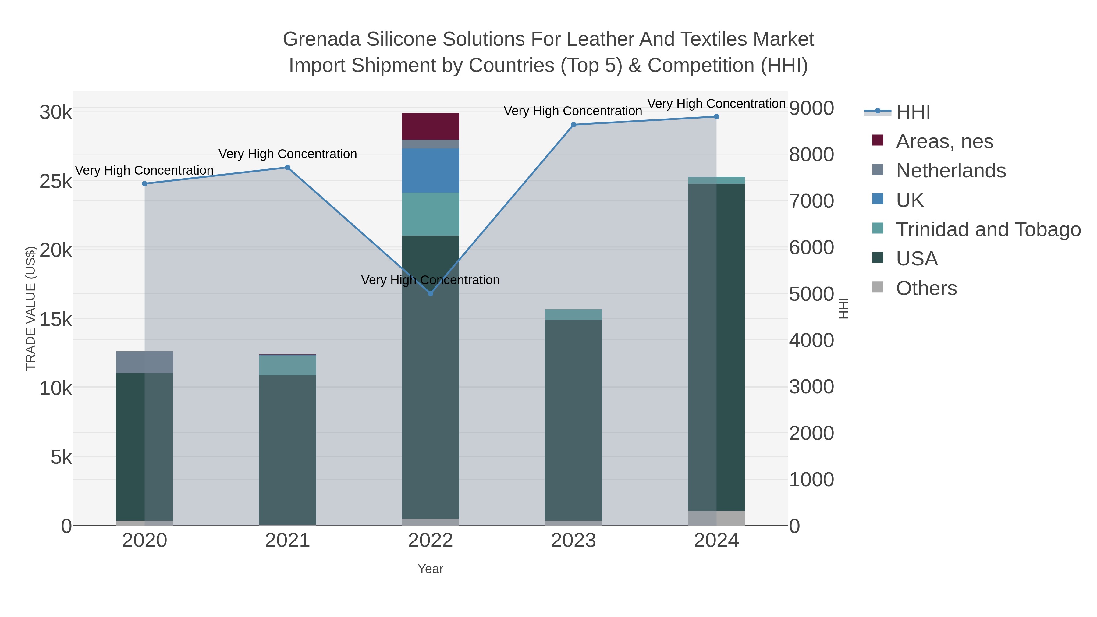 Grenada Silicone Solutions For Leather And Textiles Market Import Shipment by Countries (Top 5) & Competition (HHI)