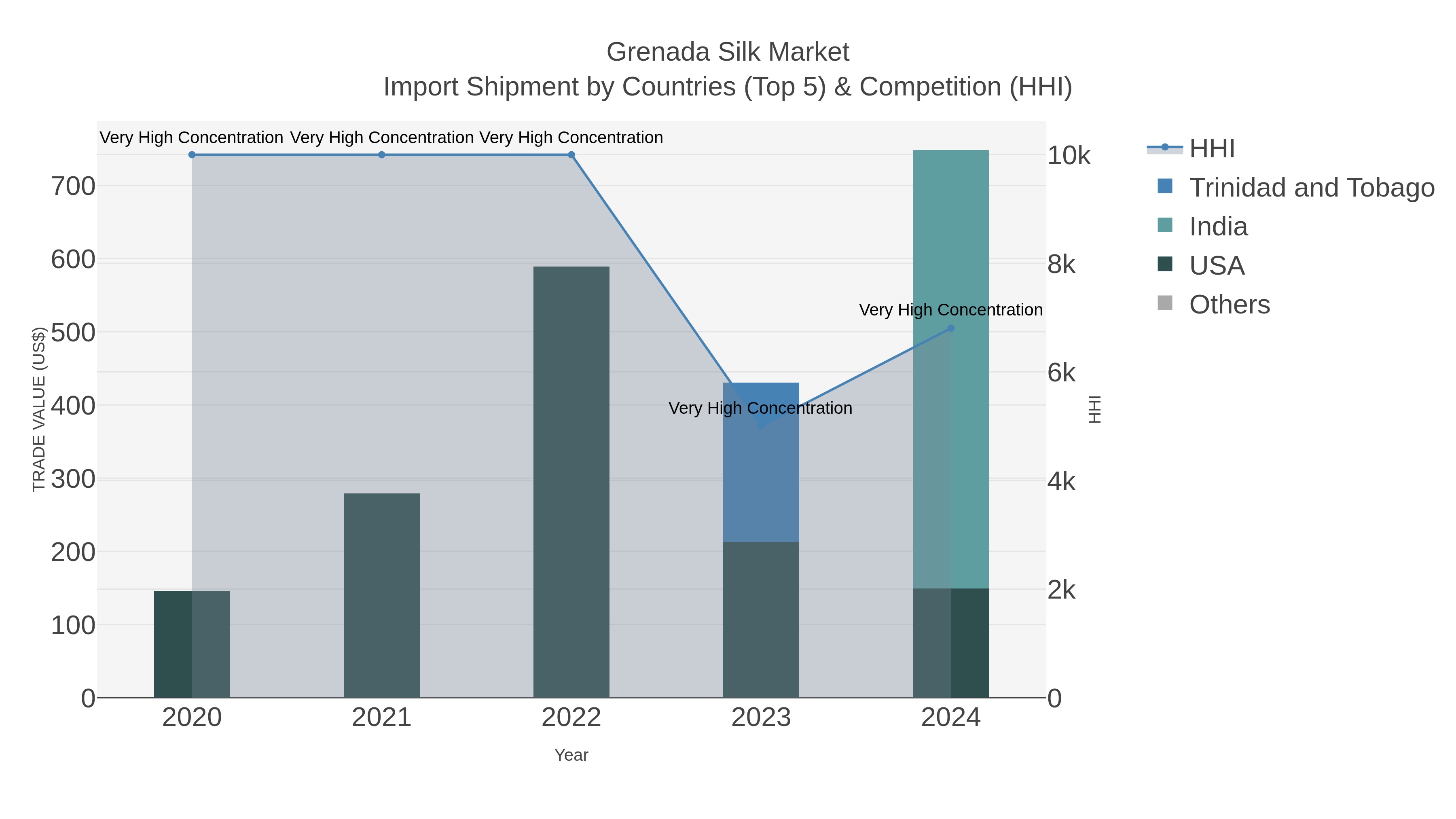Grenada Silk Market Import Shipment by Countries (Top 5) & Competition (HHI)