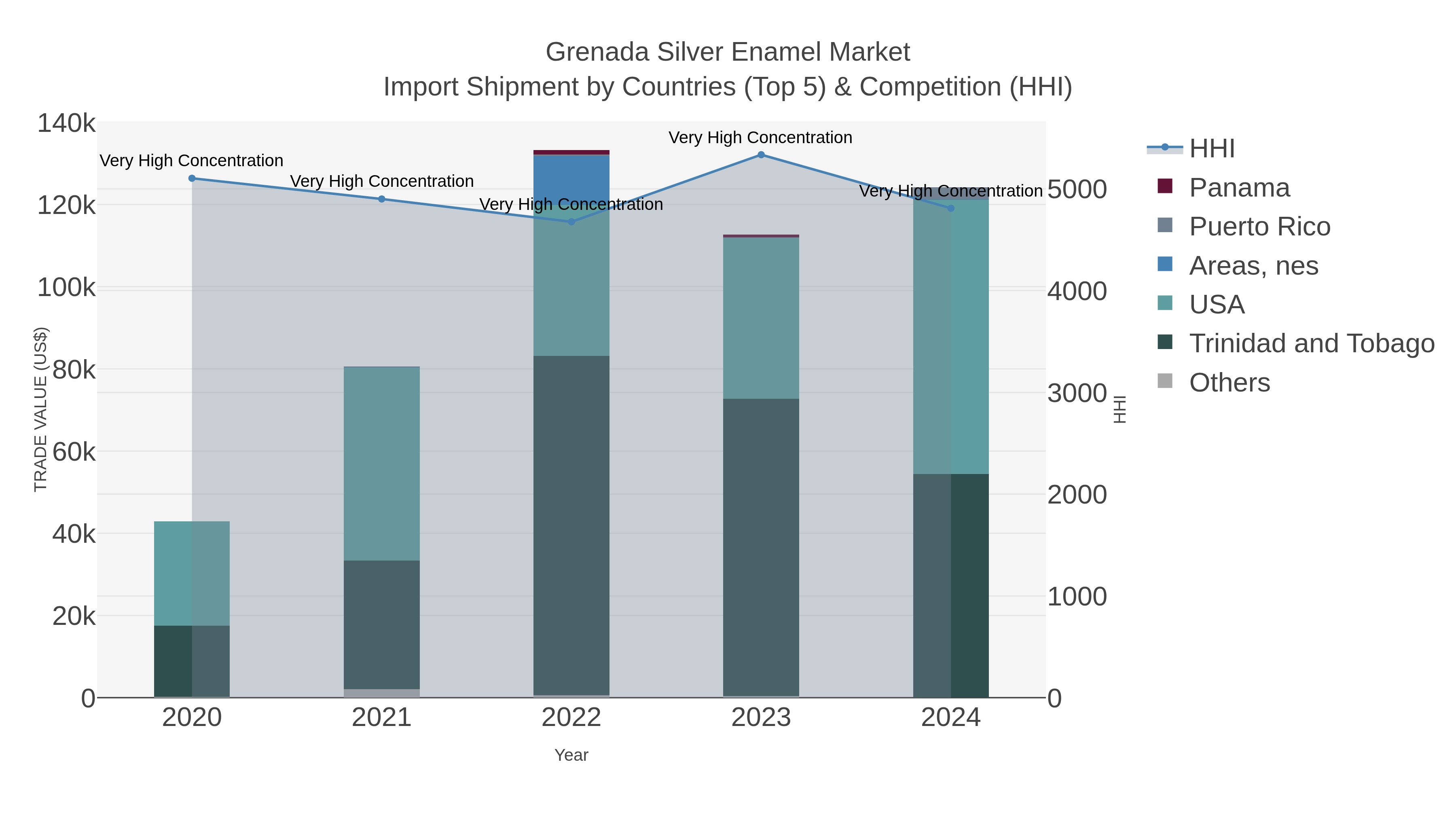 Grenada Silver Enamel Market Import Shipment by Countries (Top 5) & Competition (HHI)