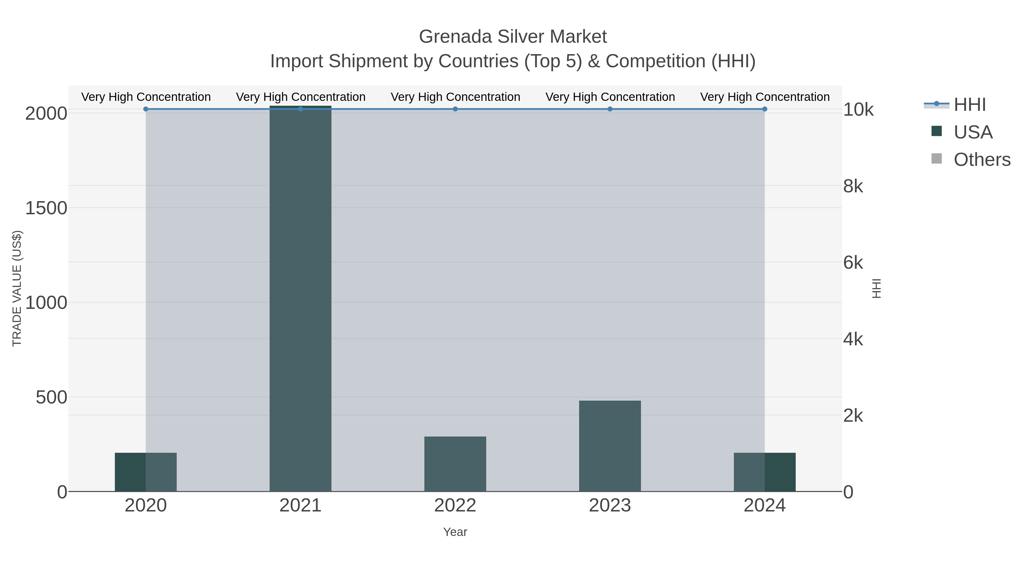 Grenada Silver Market Import Shipment by Countries (Top 5) & Competition (HHI)
