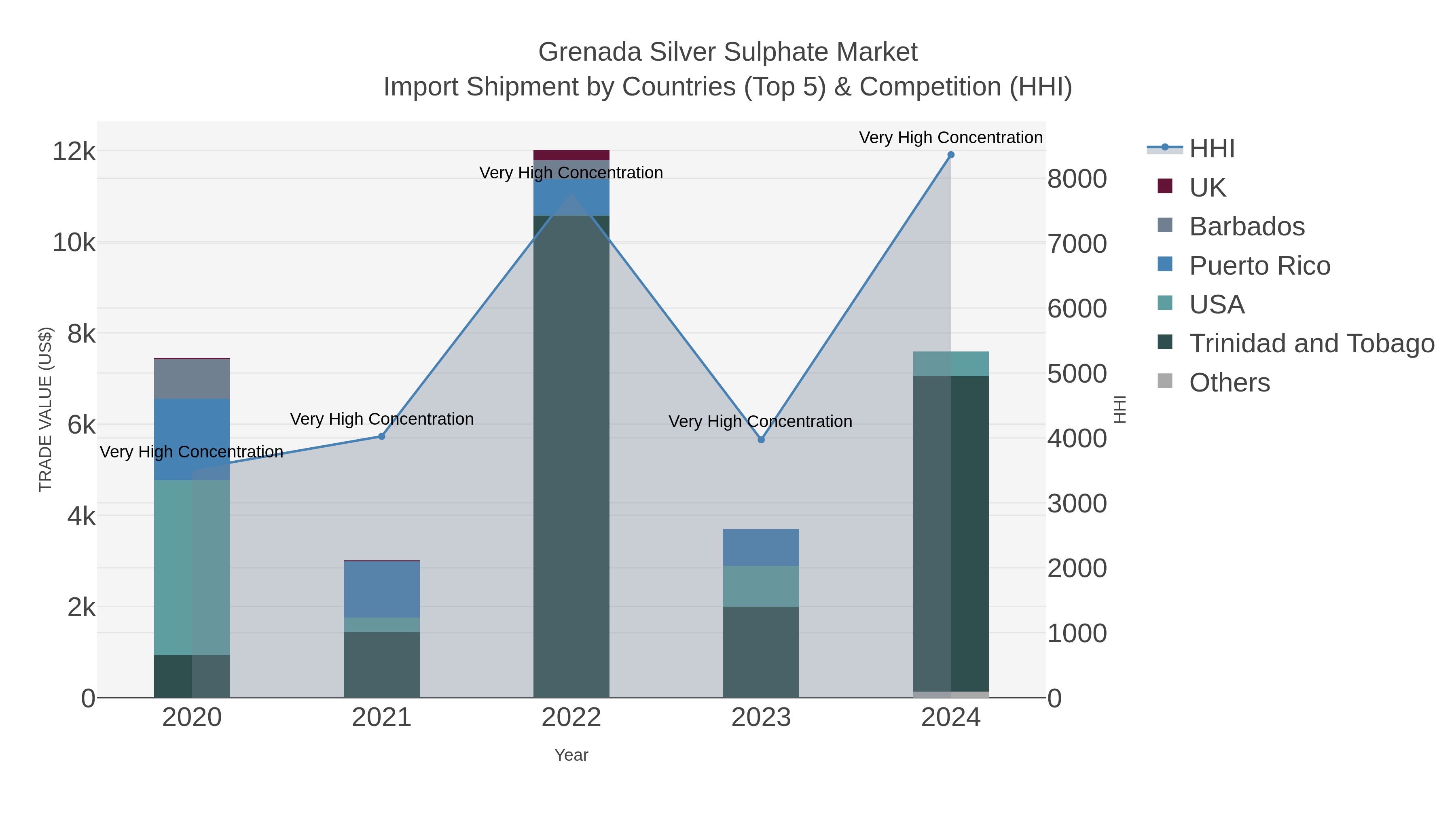 Grenada Silver Sulphate Market Import Shipment by Countries (Top 5) & Competition (HHI)