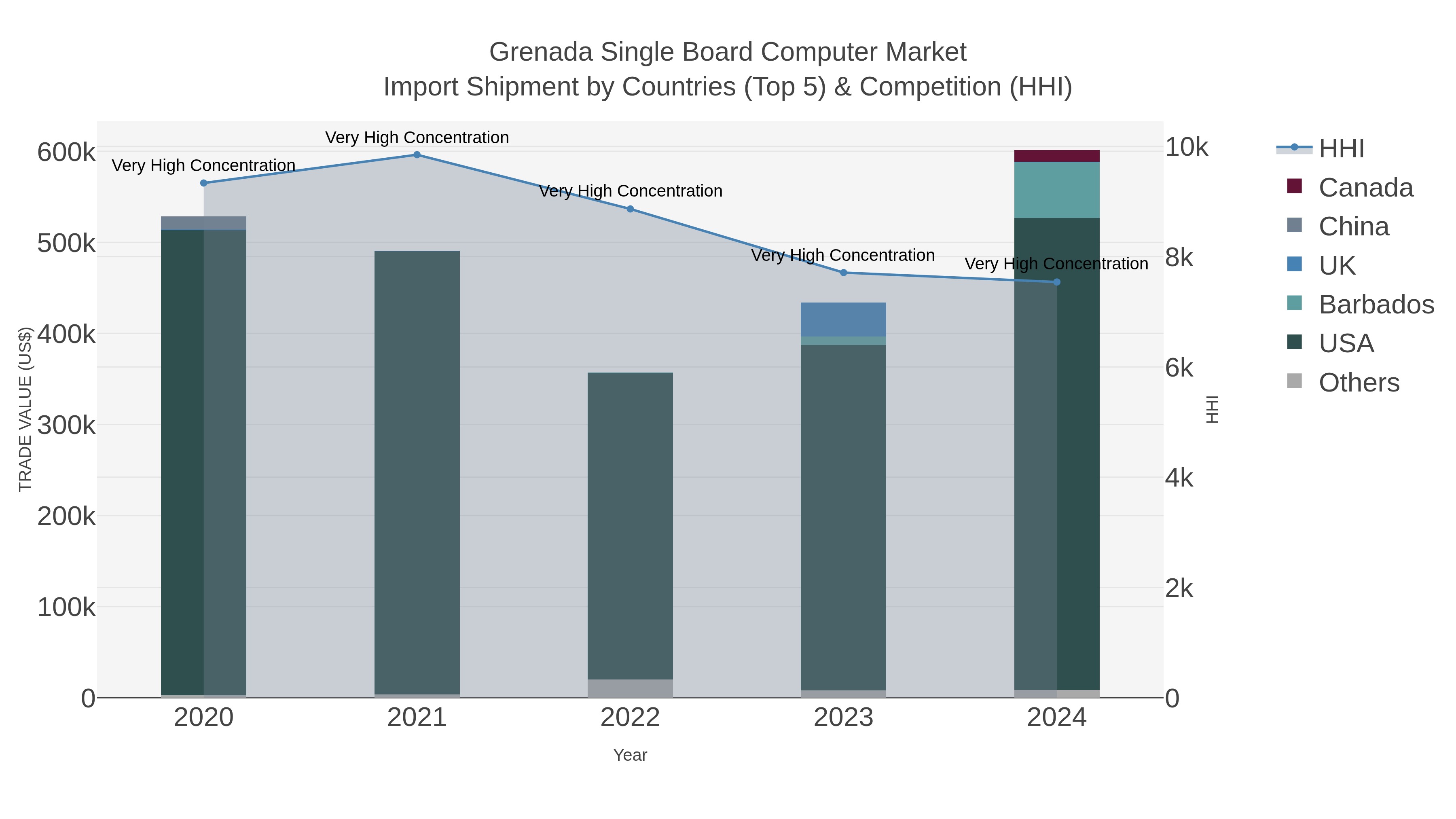Grenada Single Board Computer Market Import Shipment by Countries (Top 5) & Competition (HHI)